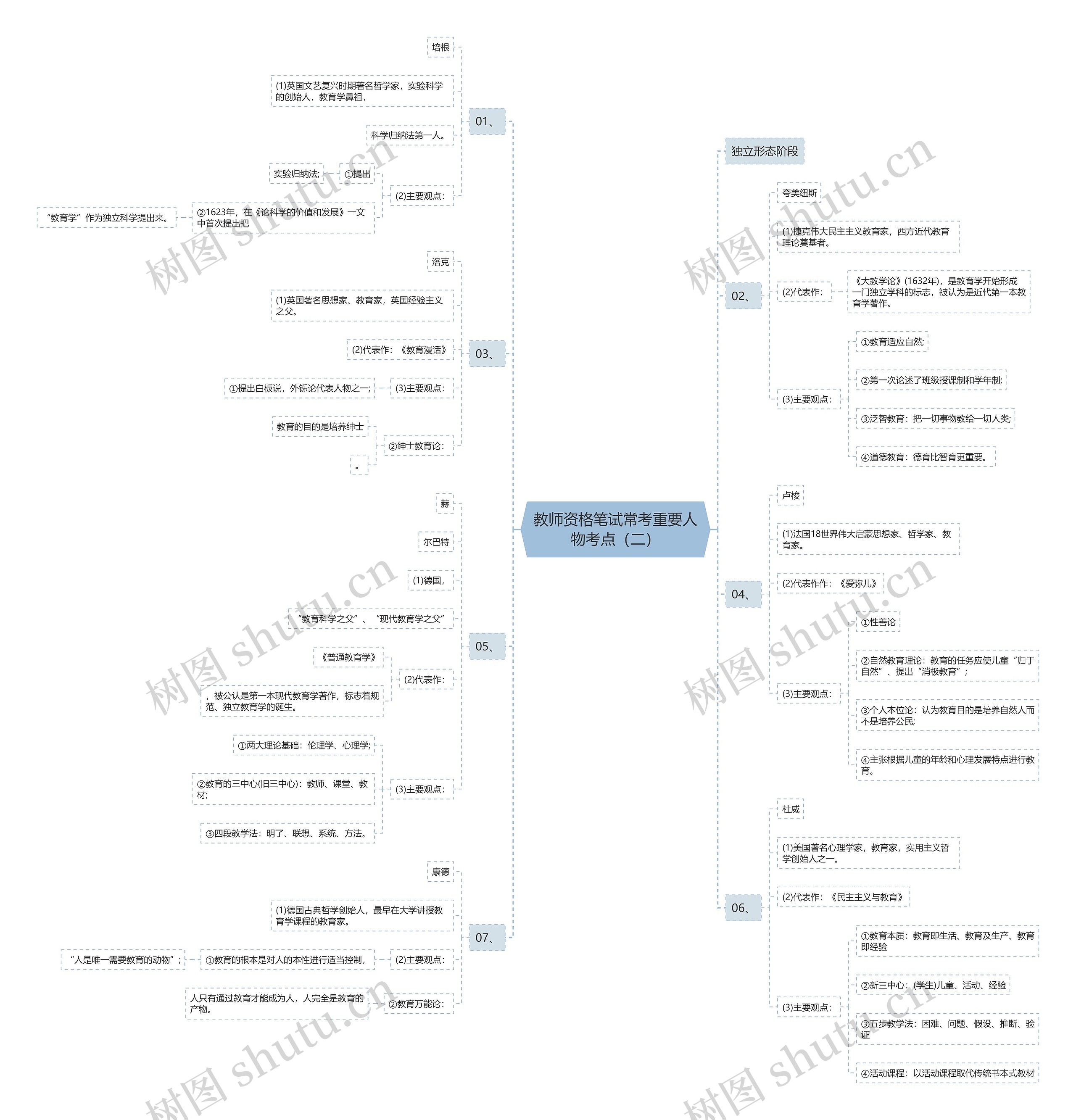 教师资格笔试常考重要人物考点（二）思维导图