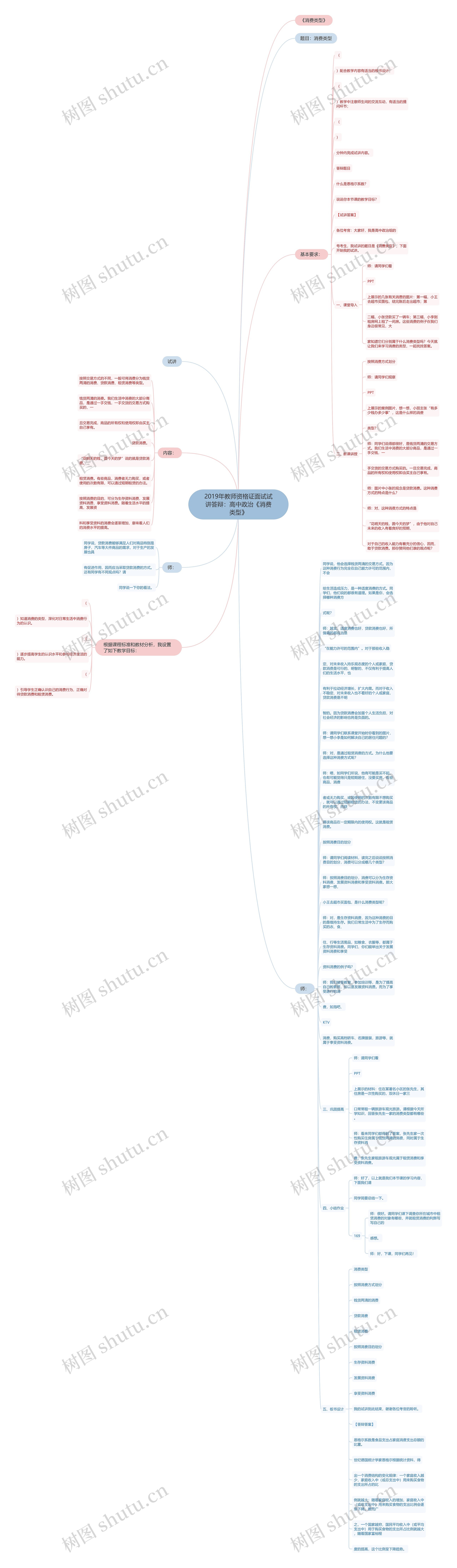2019年教师资格证面试试讲答辩：高中政治《消费类型》思维导图