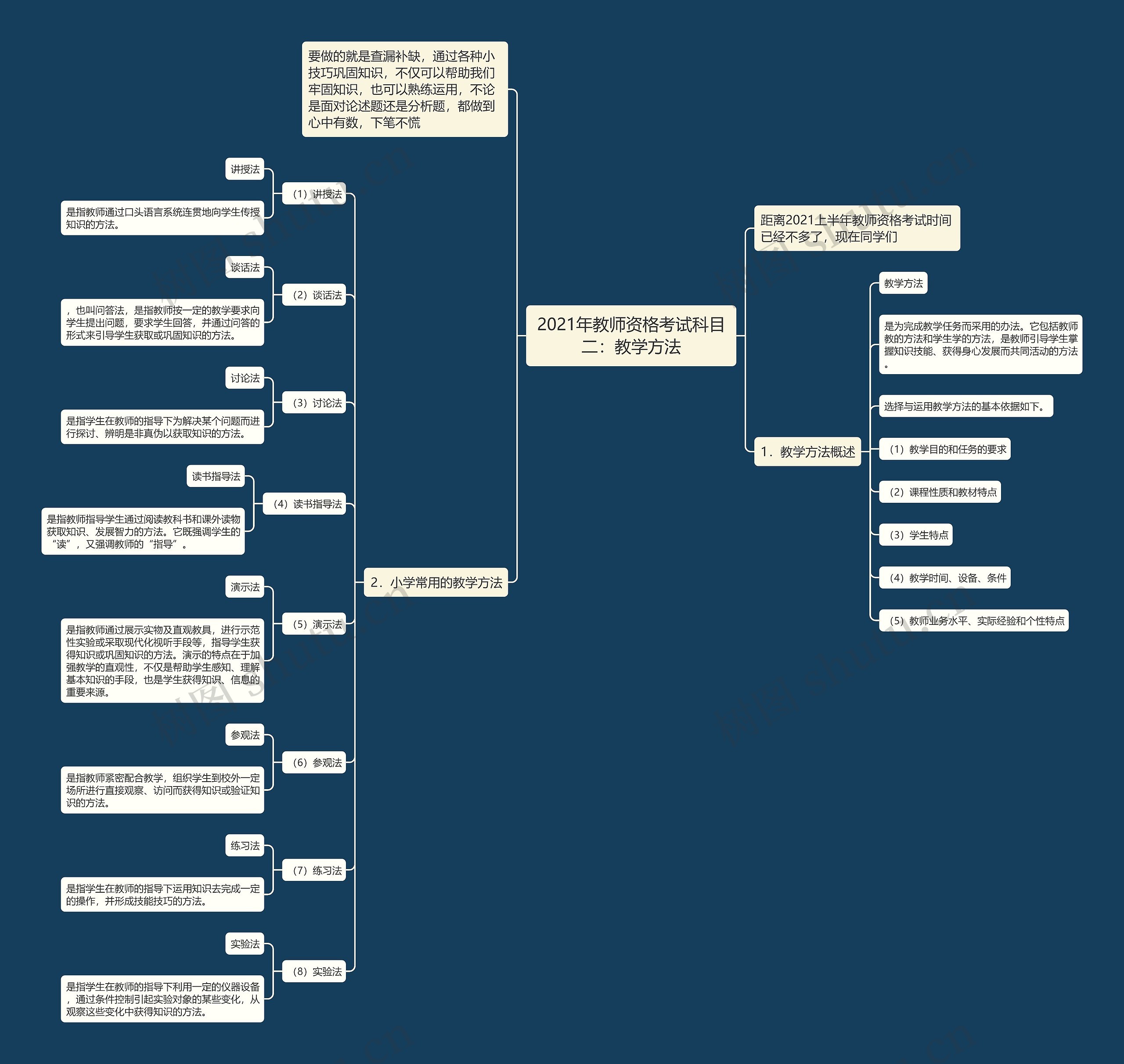 2021年教师资格考试科目二：教学方法思维导图