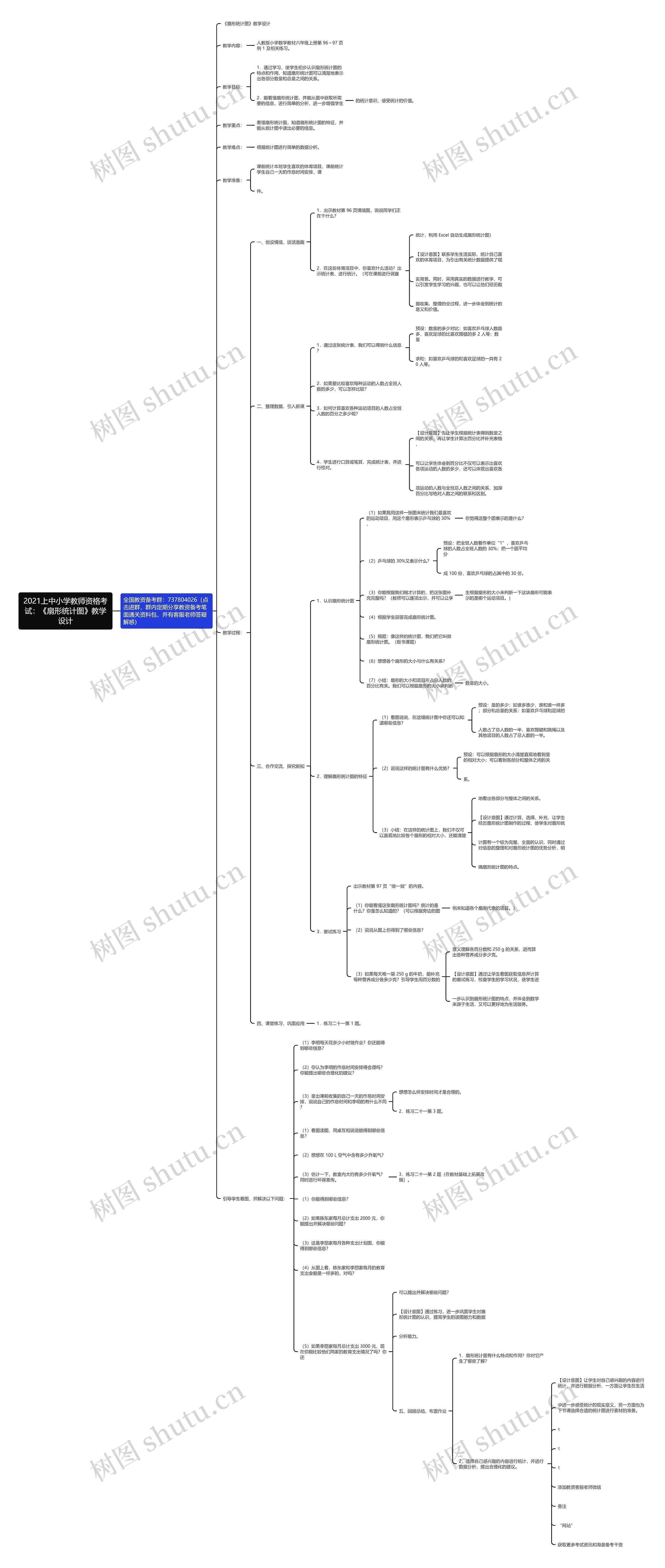 2021上中小学教师资格考试：《扇形统计图》教学设计思维导图