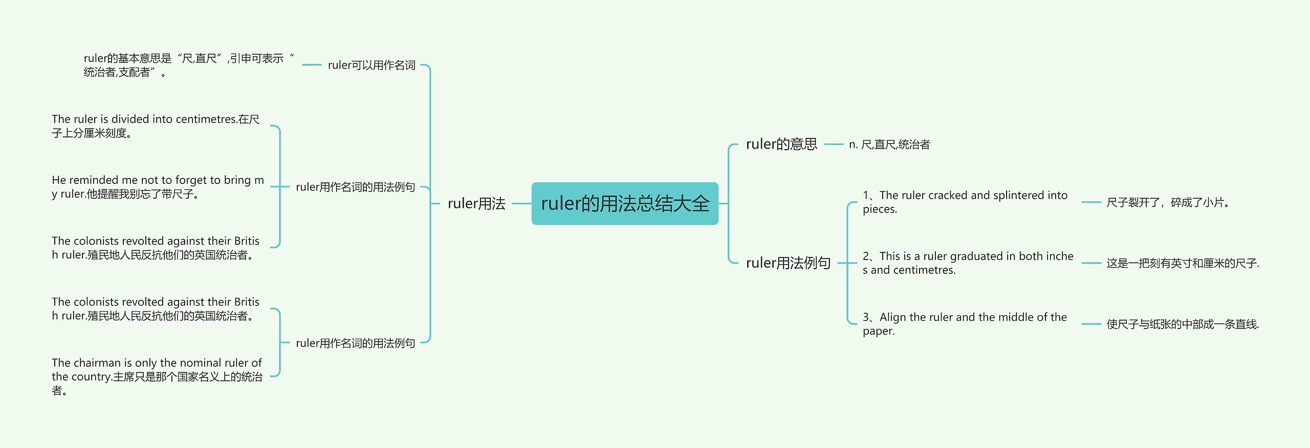 ruler的用法总结大全思维导图