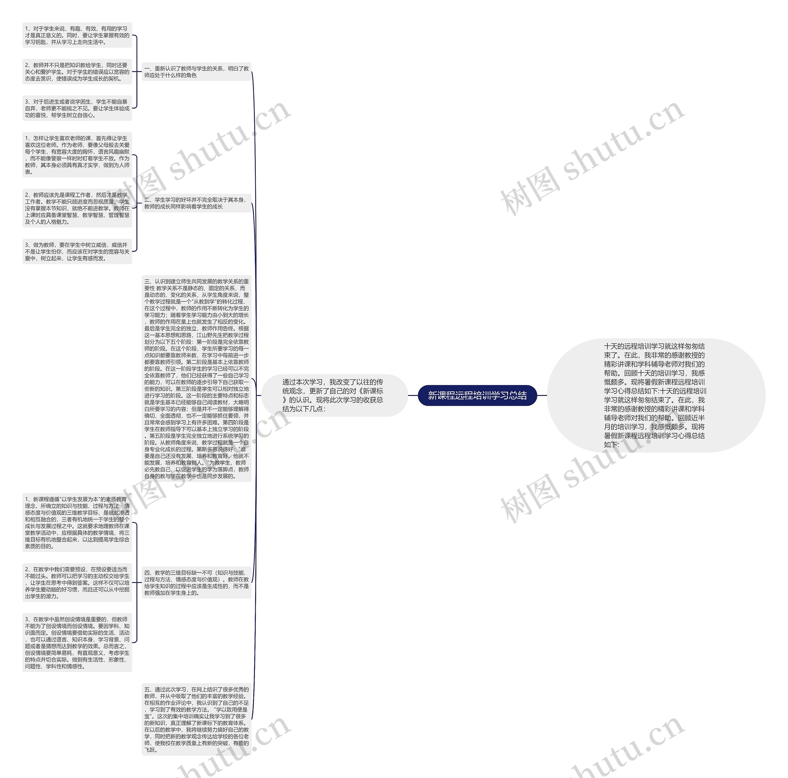 新课程远程培训学习总结思维导图