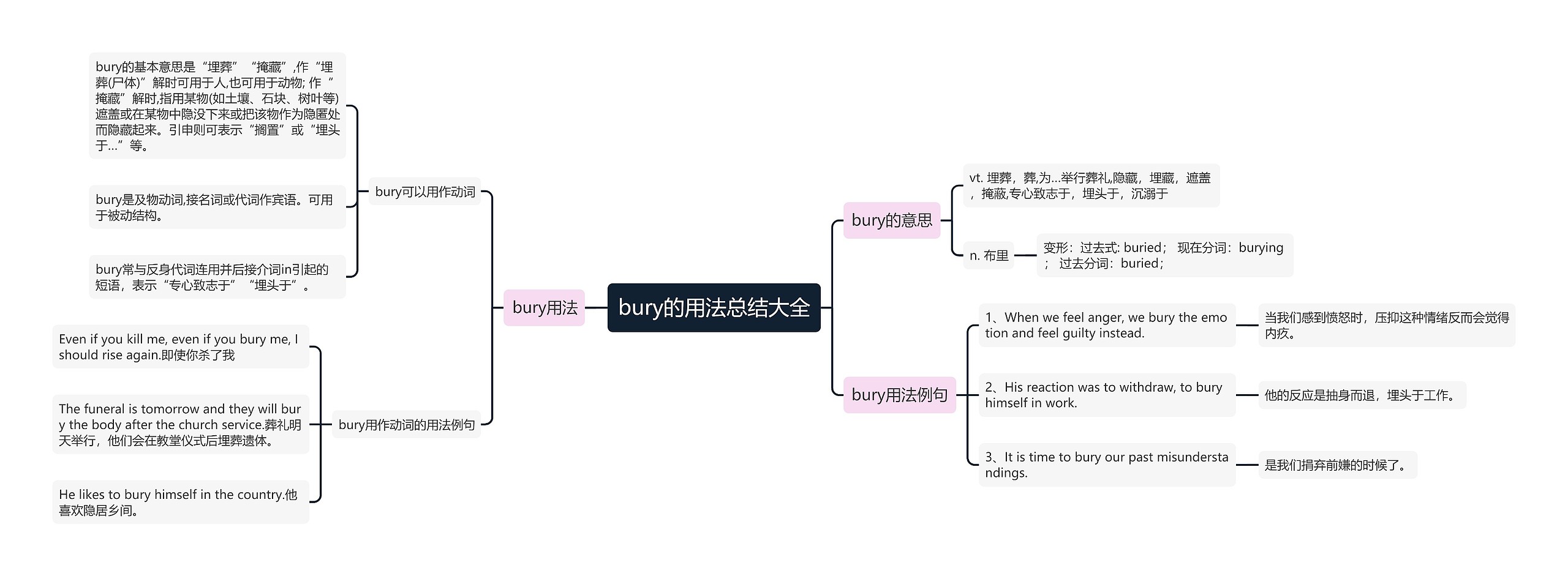 bury的用法总结大全思维导图