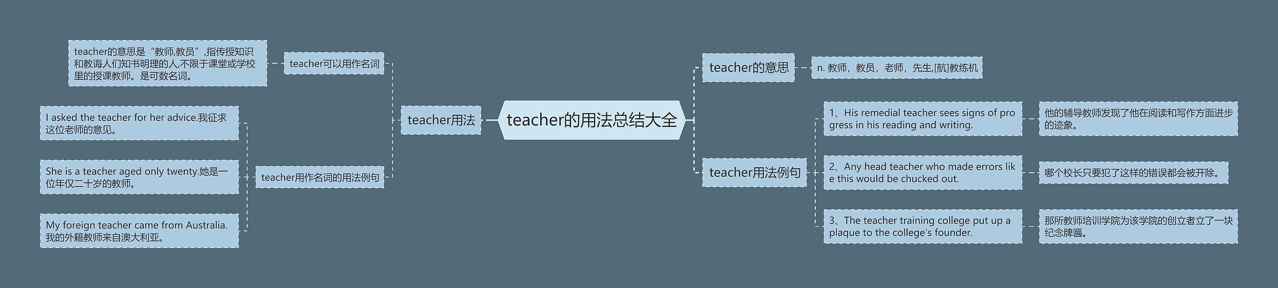 teacher的用法总结大全思维导图