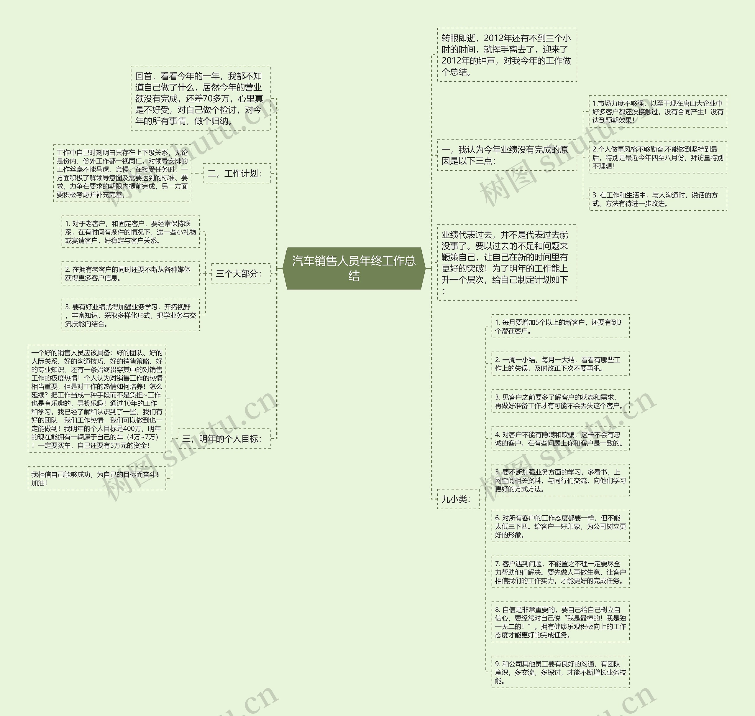 汽车销售人员年终工作总结思维导图