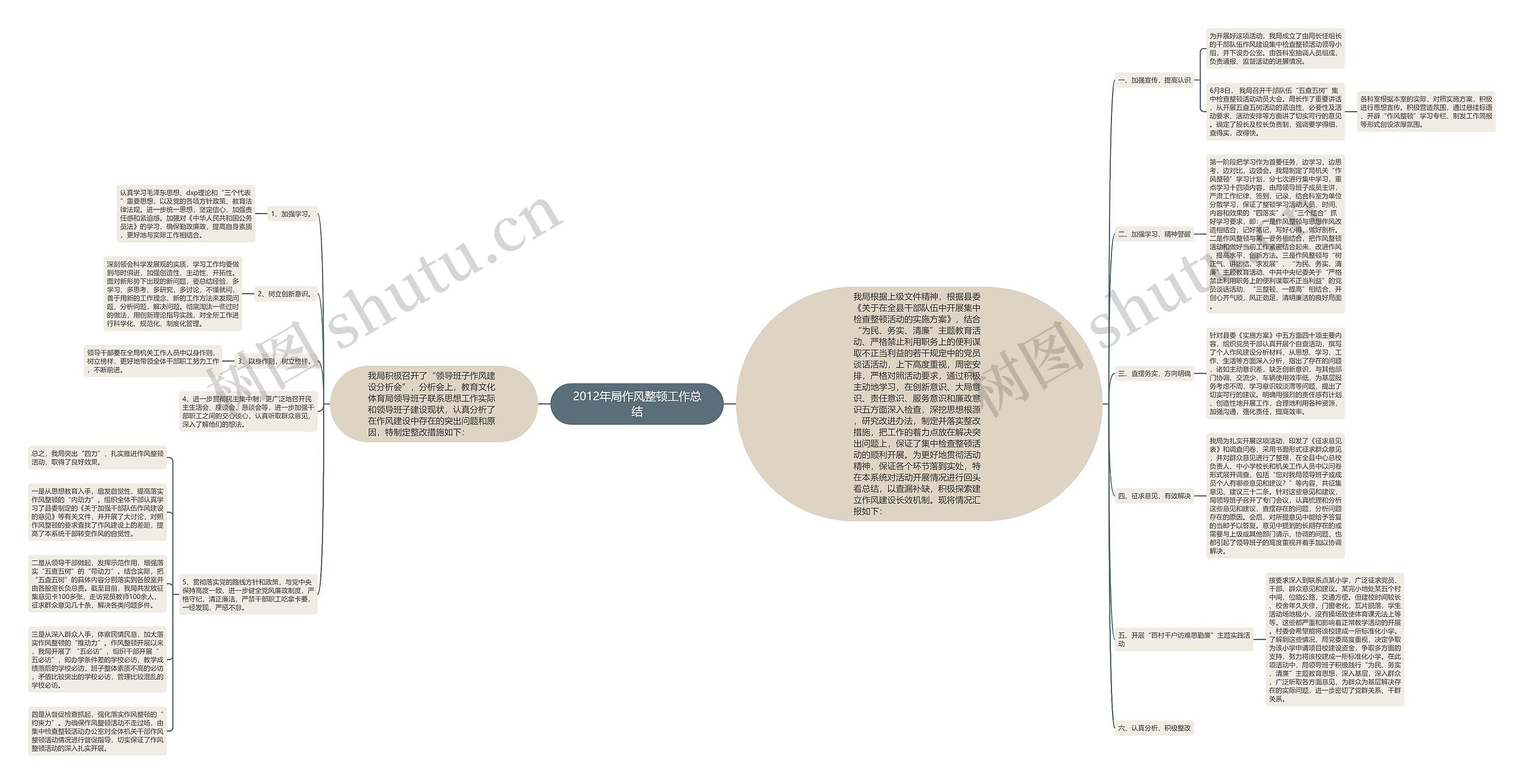 2012年局作风整顿工作总结思维导图