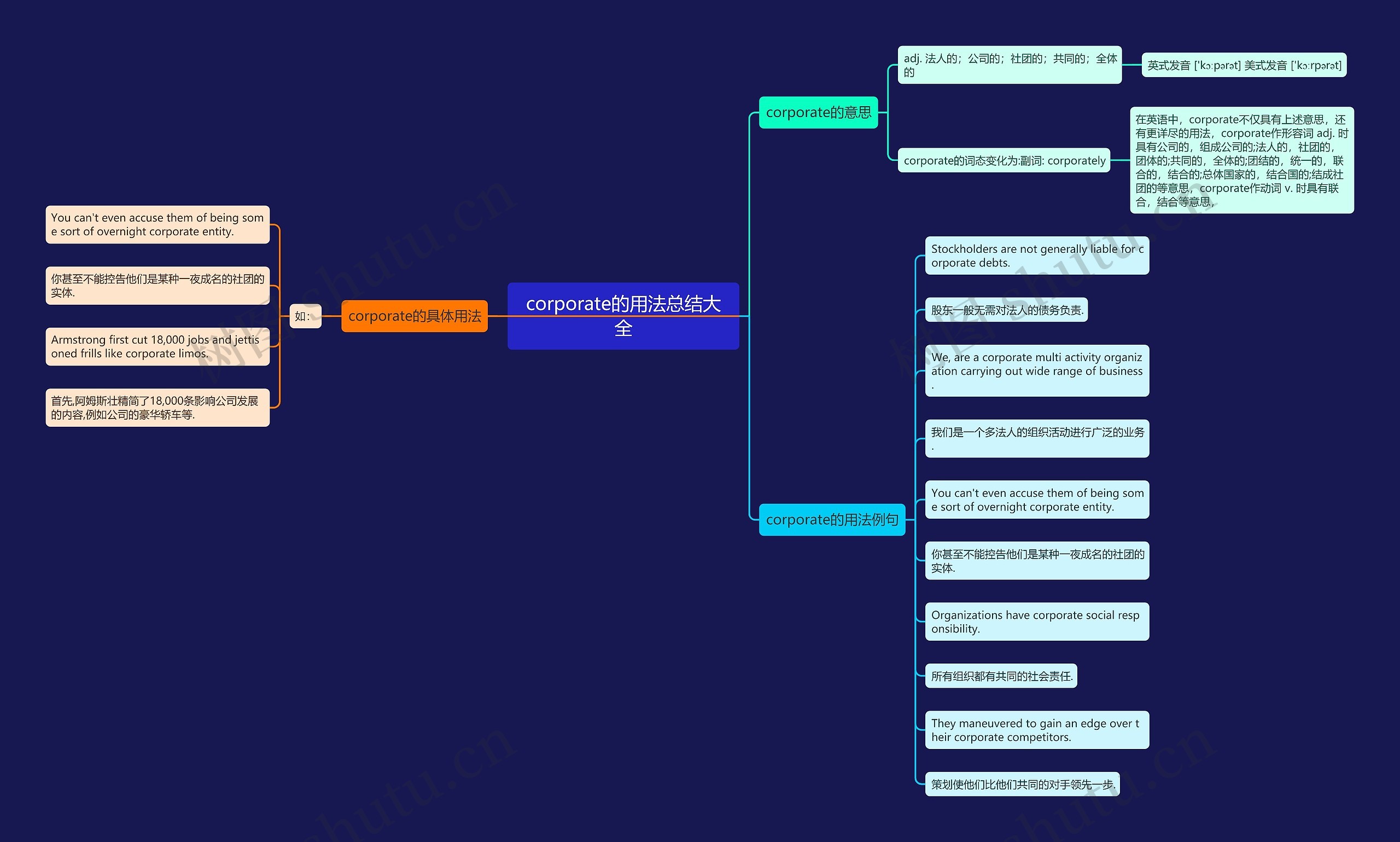 corporate的用法总结大全思维导图
