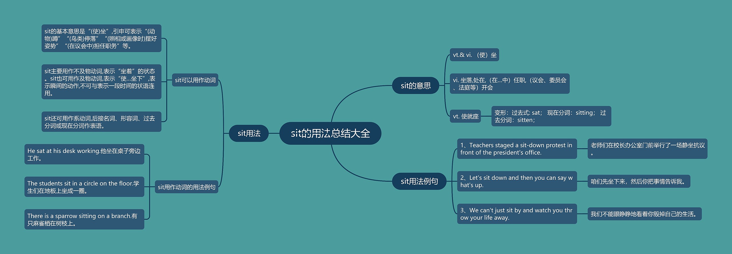 sit的用法总结大全思维导图