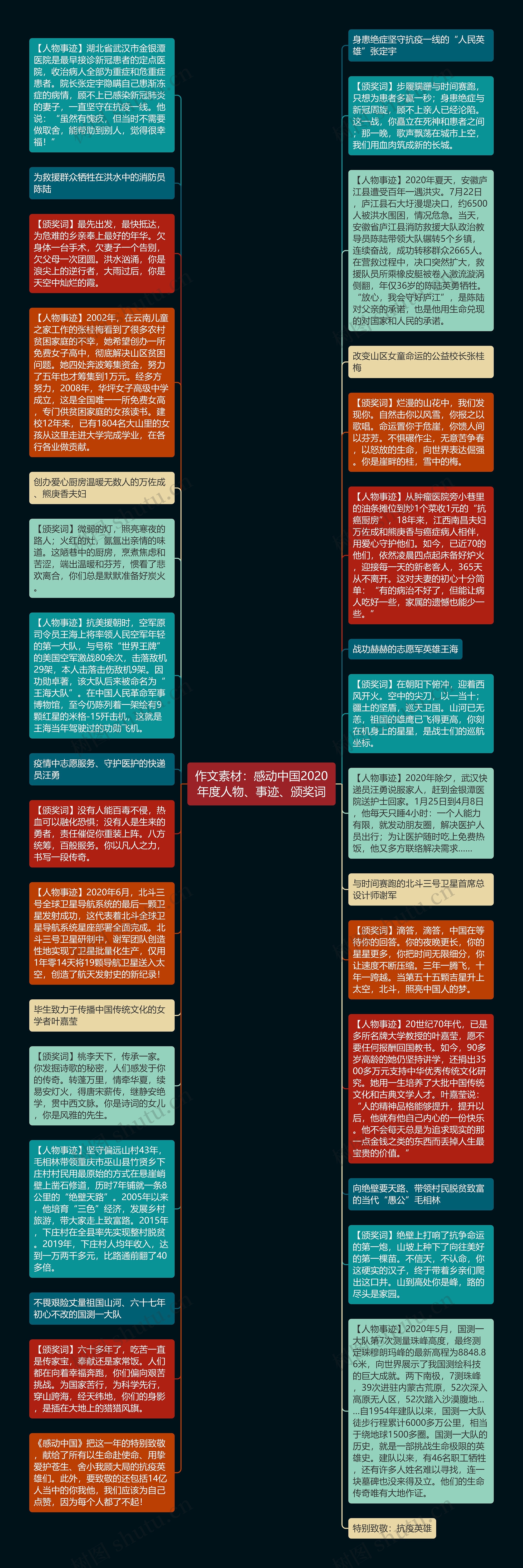 作文素材：感动中国2020年度人物、事迹、颁奖词思维导图