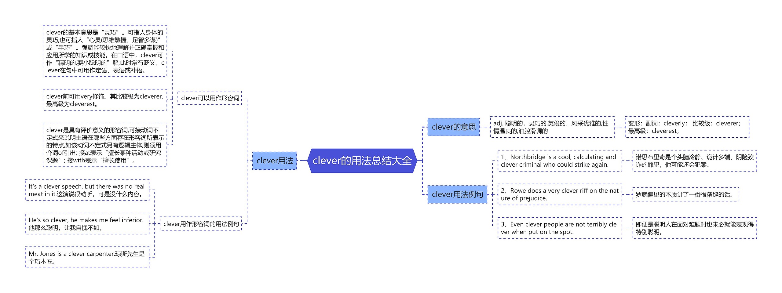 clever的用法总结大全思维导图