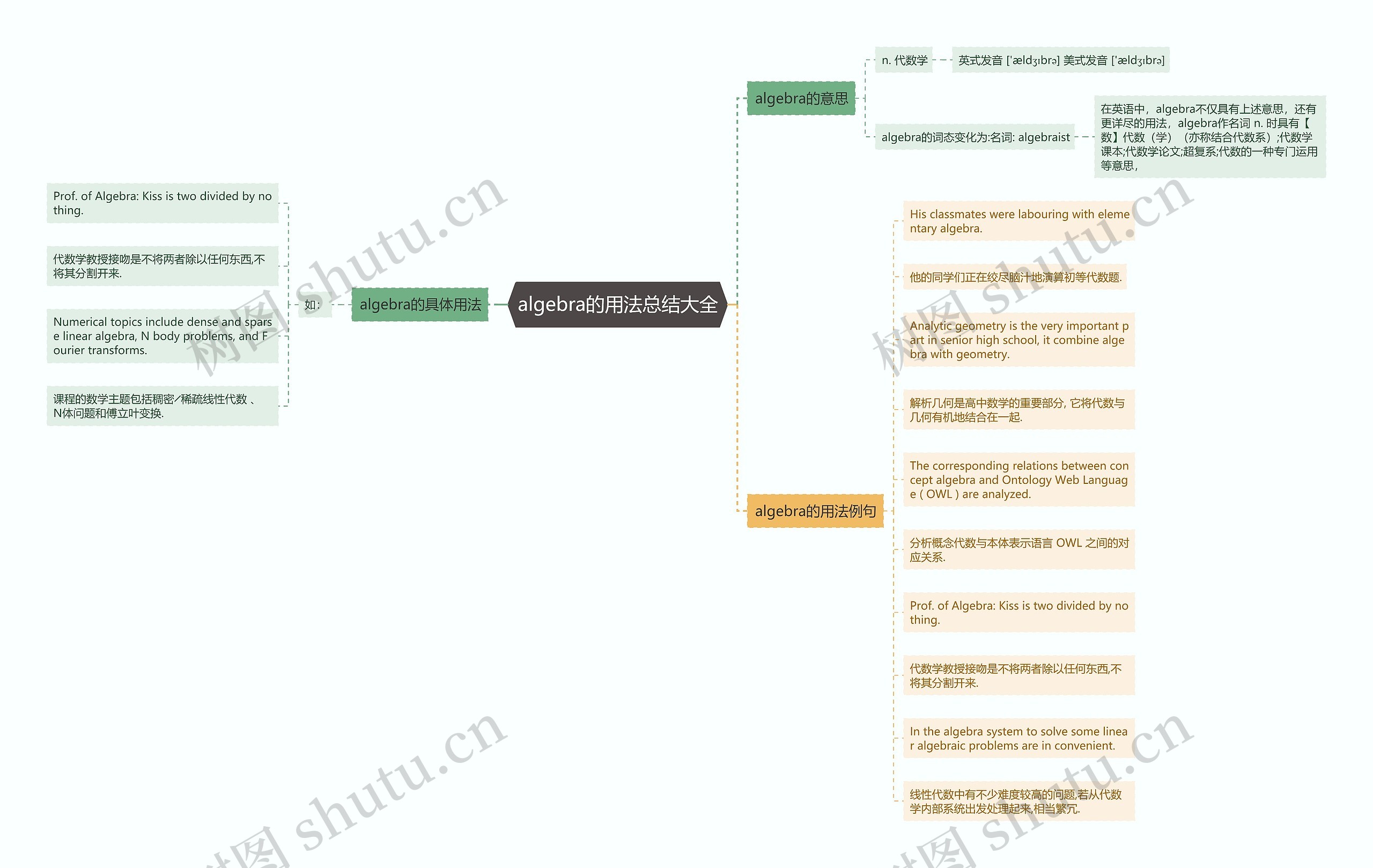 algebra的用法总结大全思维导图