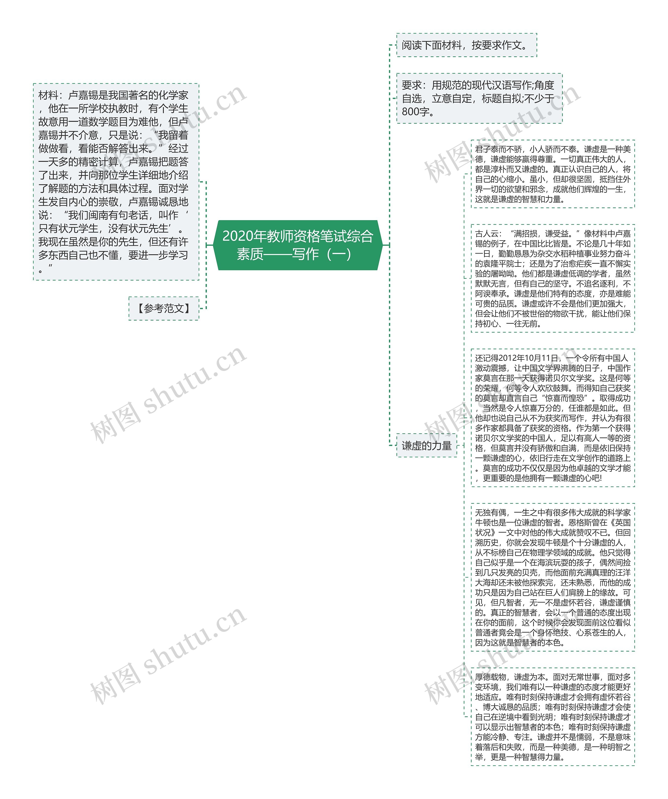 2020年教师资格笔试综合素质——写作（一）思维导图