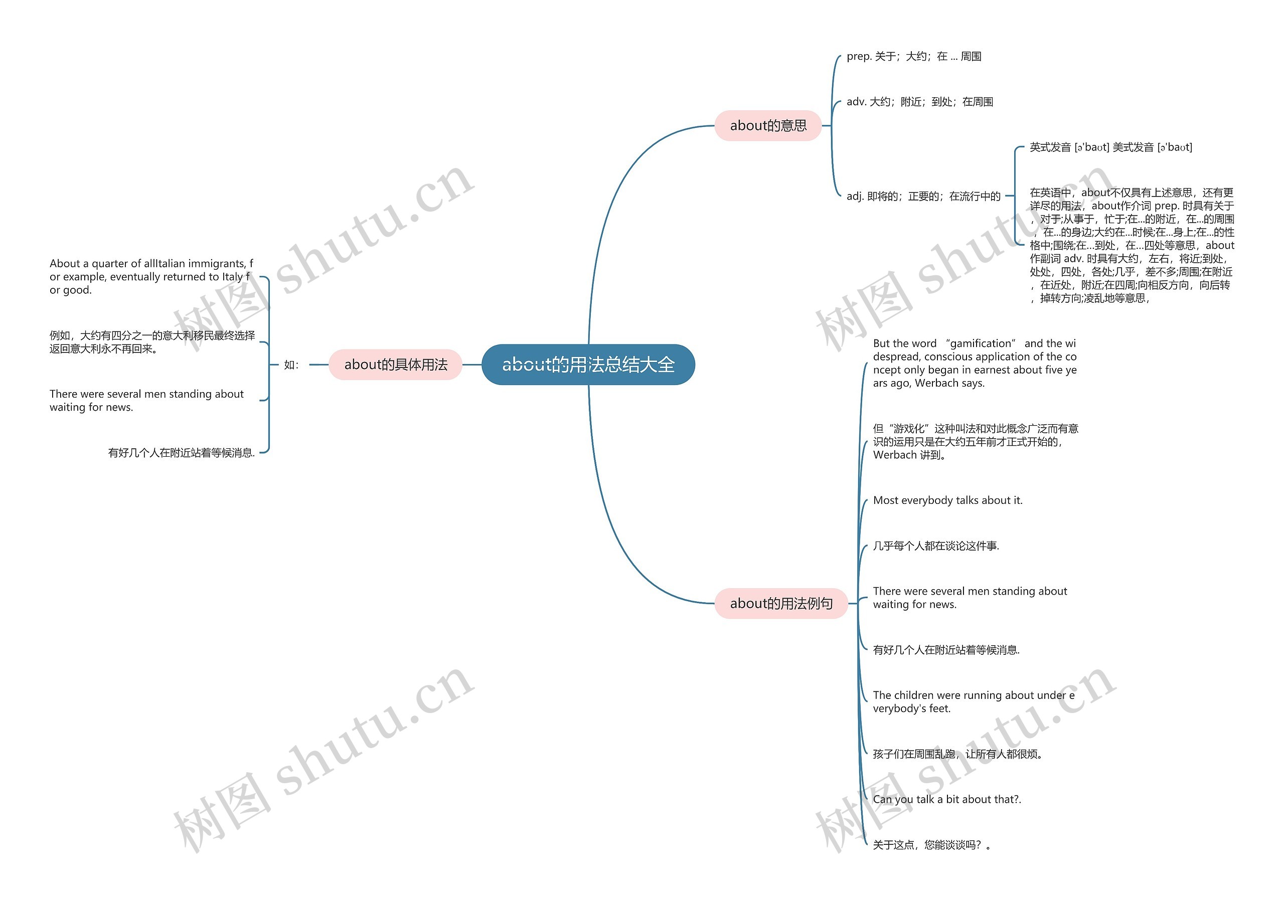 about的用法总结大全思维导图