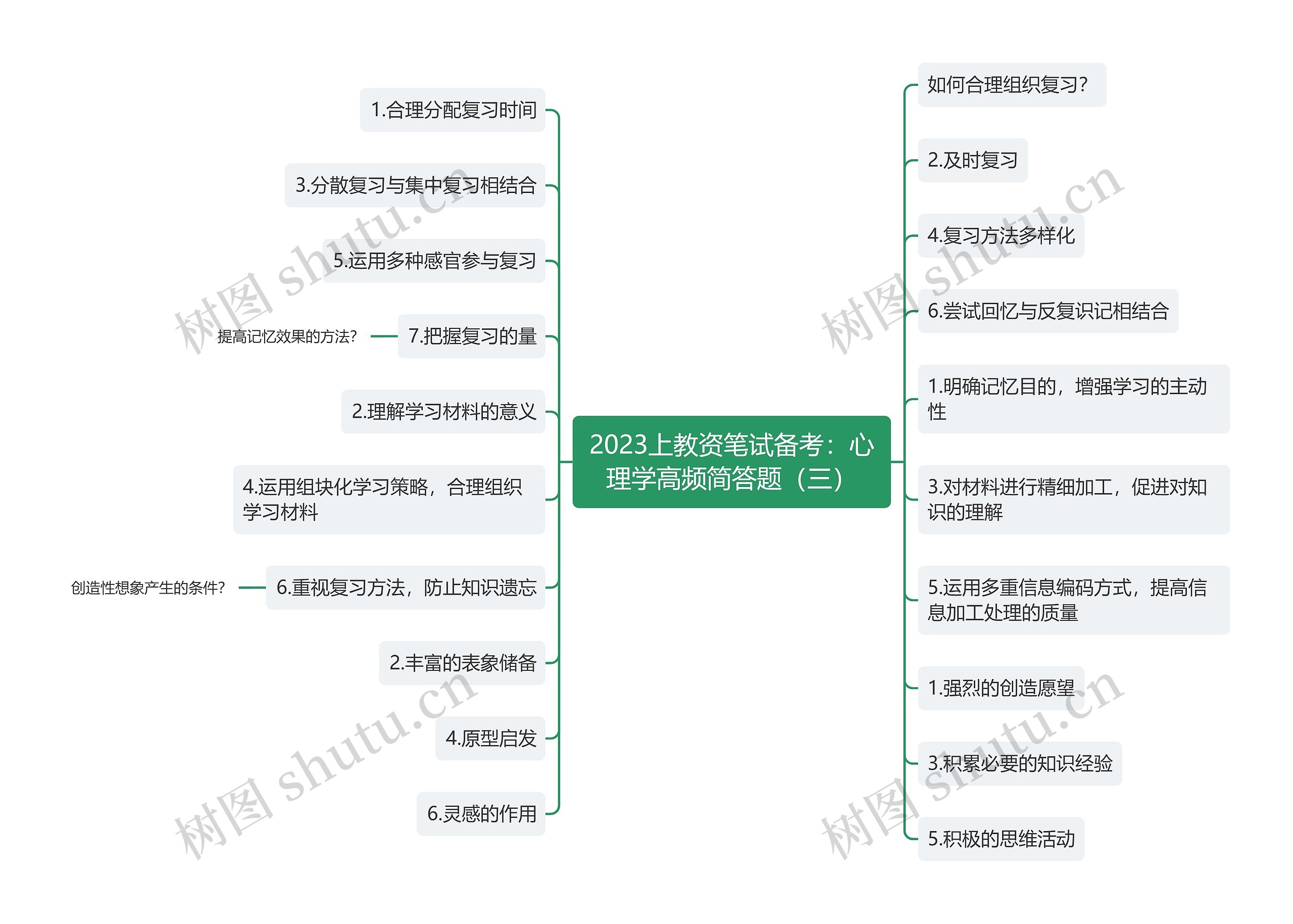 2023上教资笔试备考：心理学高频简答题（三）思维导图