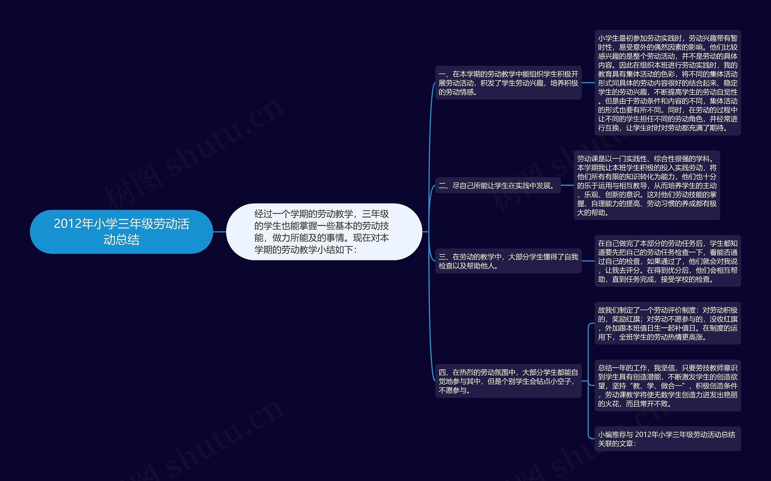 2012年小学三年级劳动活动总结思维导图