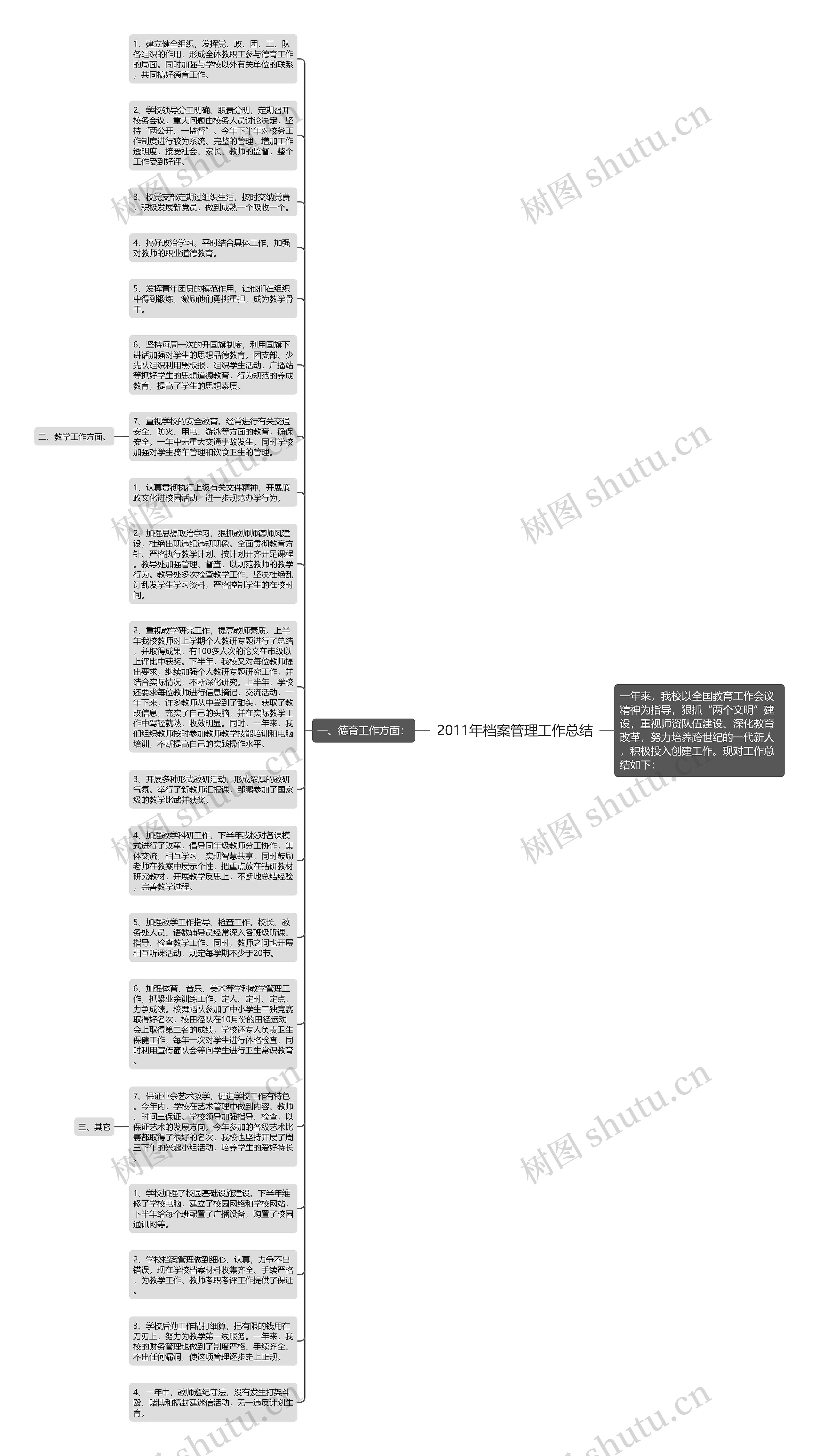 2011年档案管理工作总结思维导图