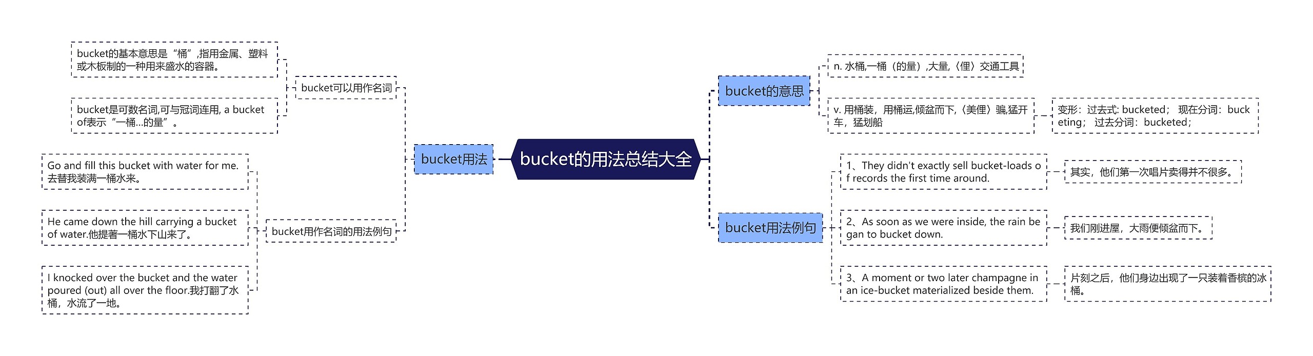 bucket的用法总结大全思维导图