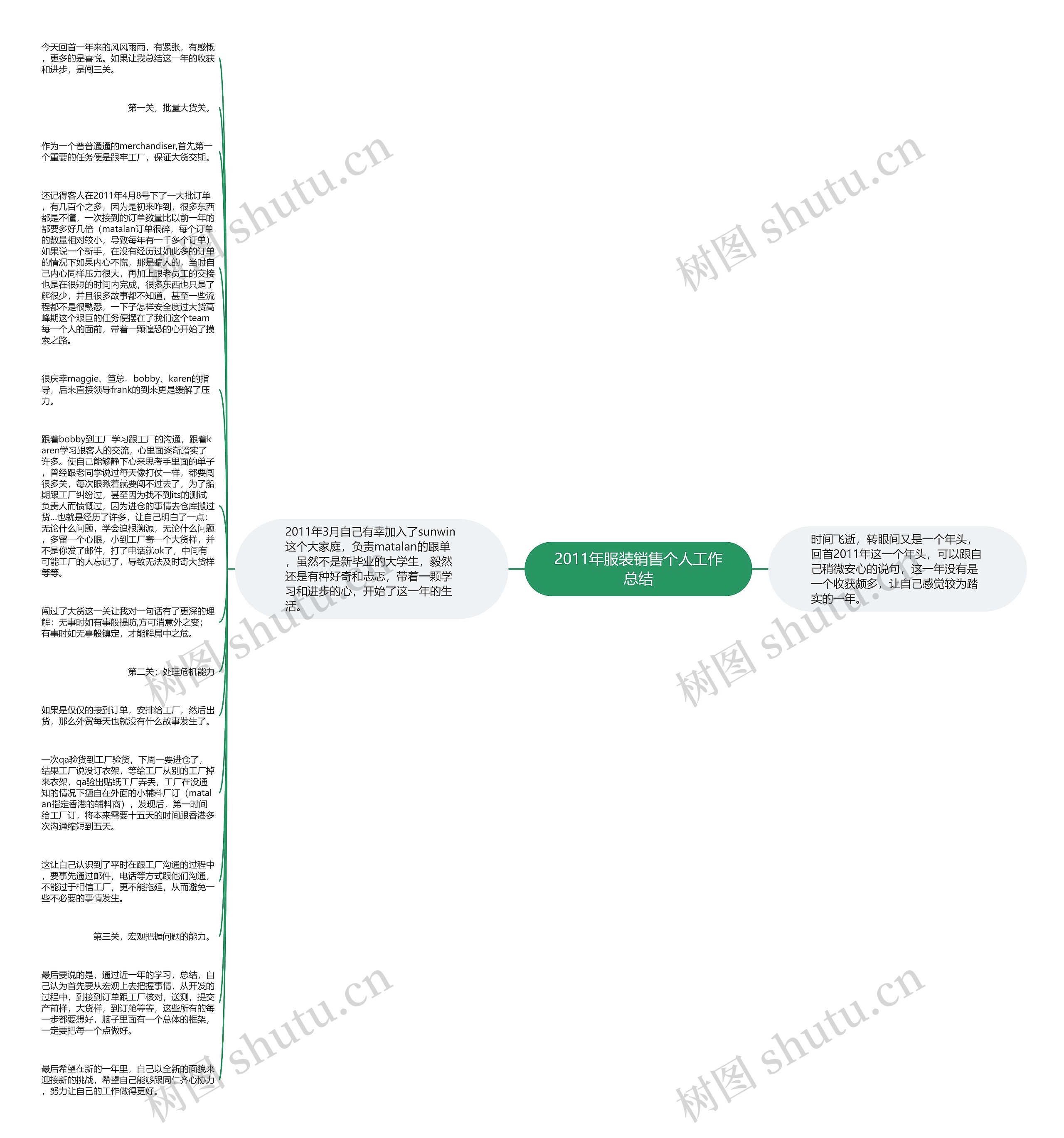 2011年服装销售个人工作总结思维导图