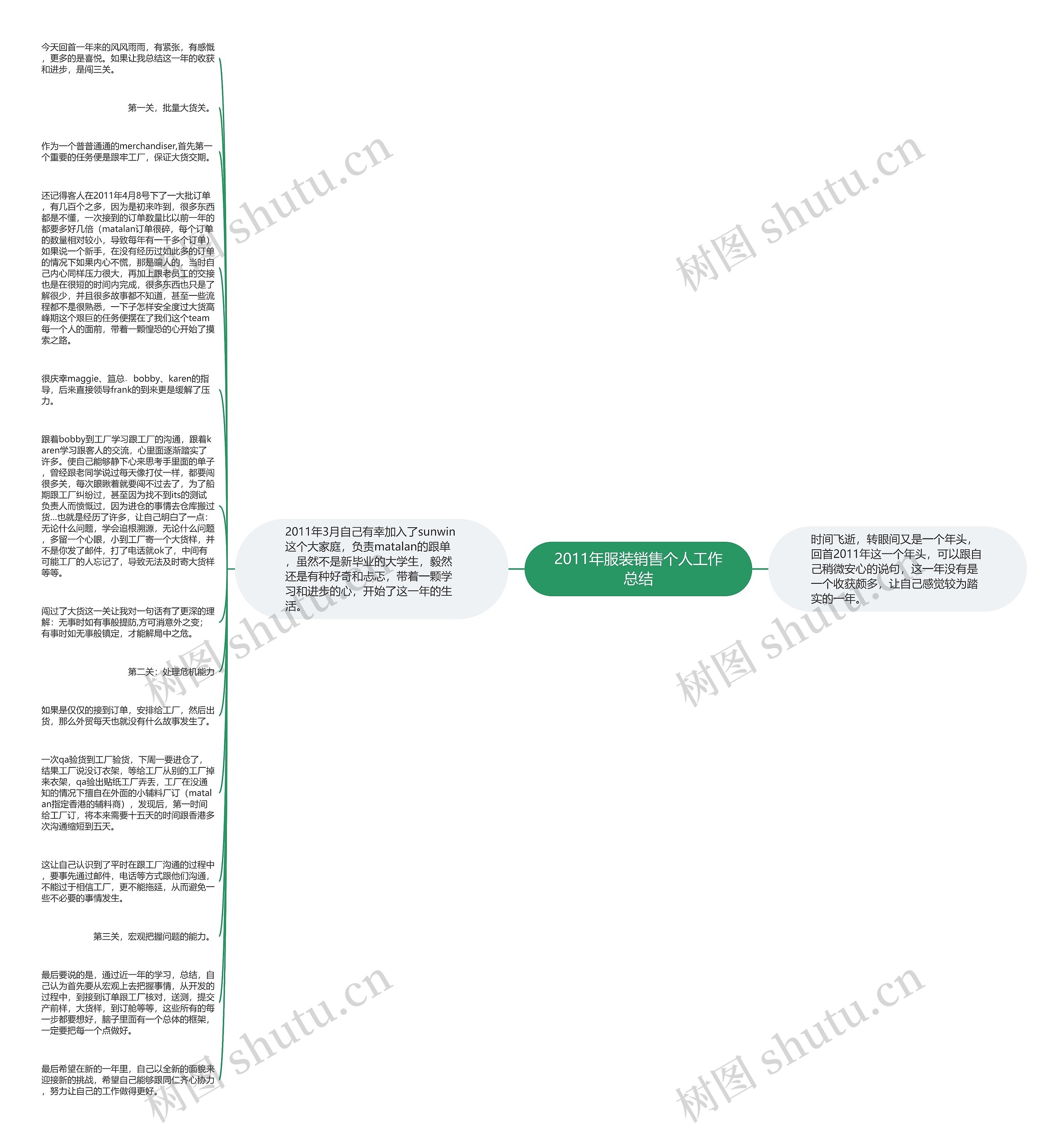 2011年服装销售个人工作总结思维导图高清图 2011年服装销售个人工作总结思维导图
