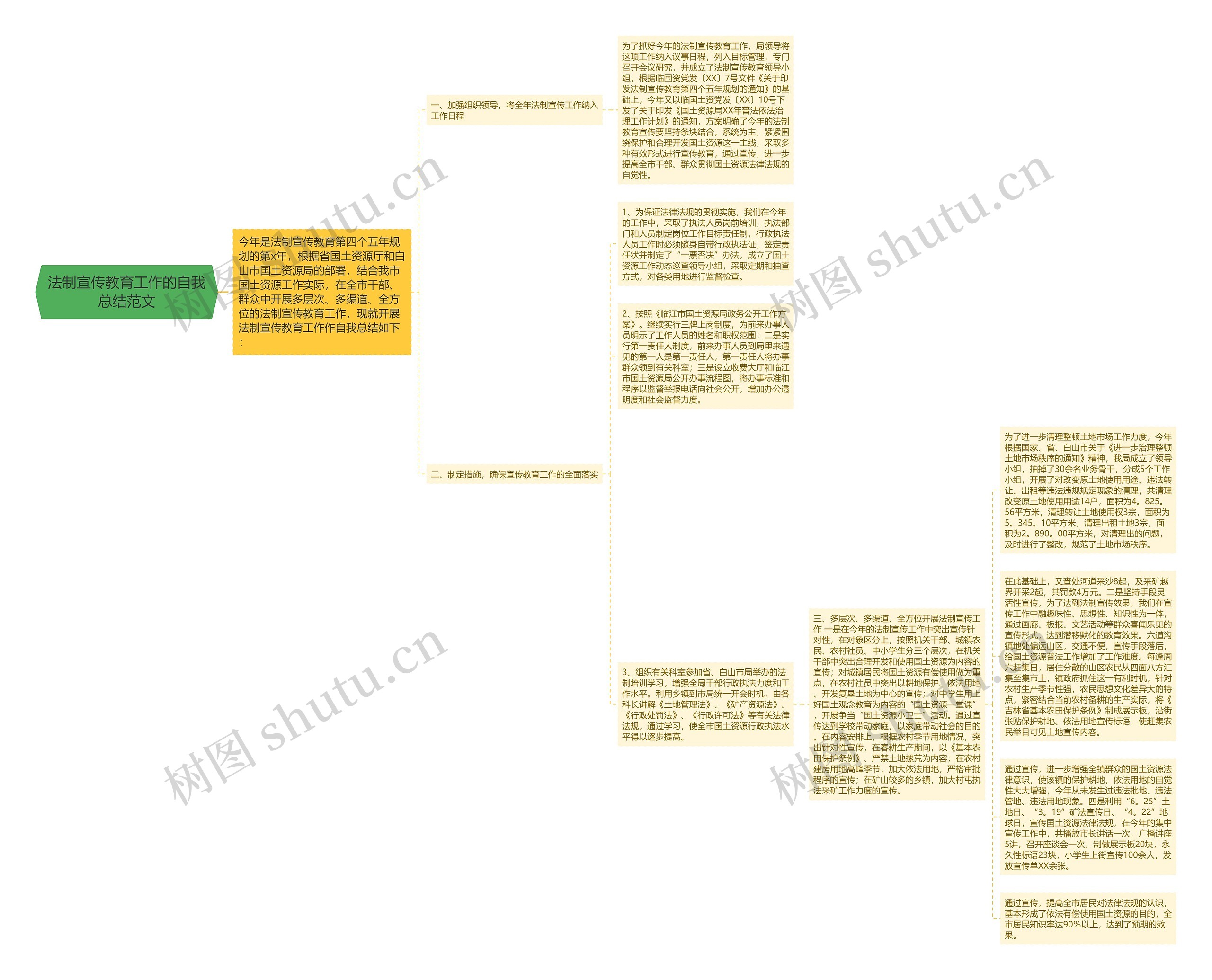 法制宣传教育工作的自我总结范文思维导图