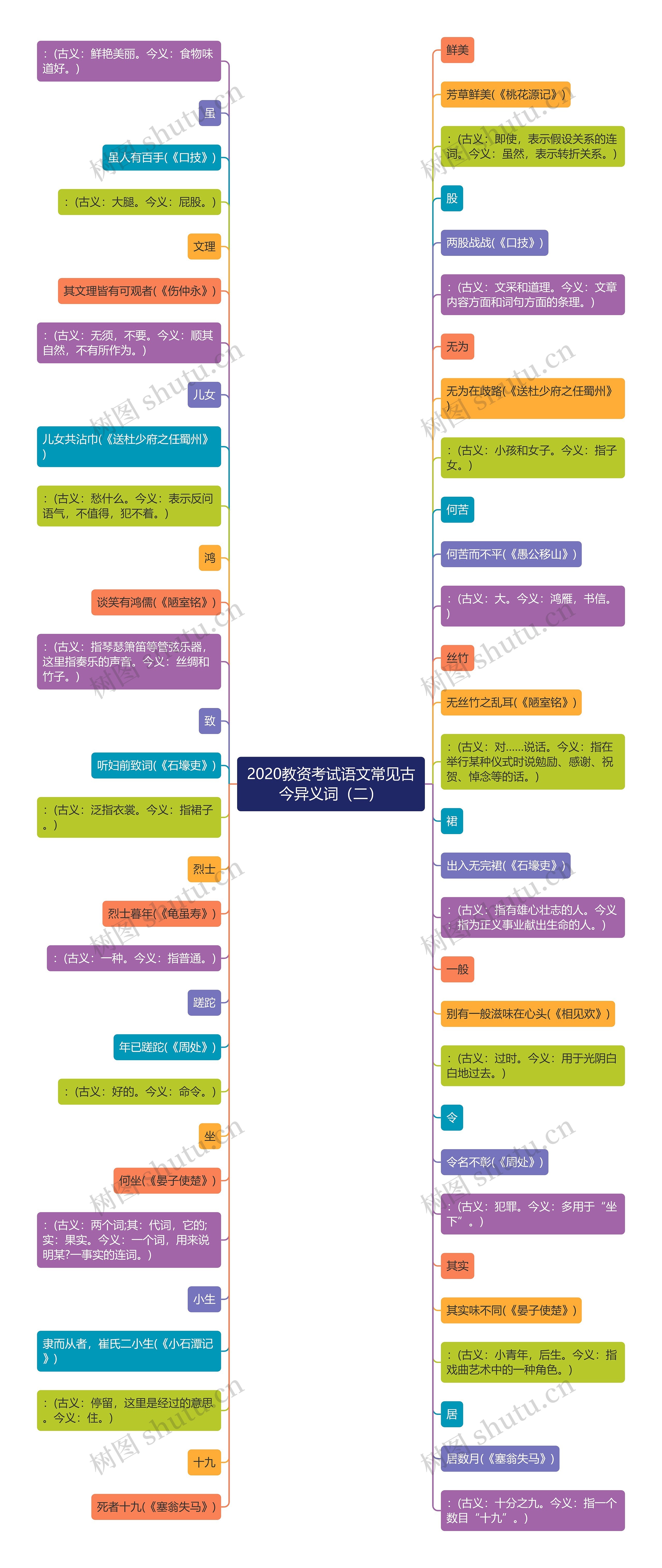 2020教资考试语文常见古今异义词(二)思维导图高清图 2020教资考试语文常见古今异义词(二)思维导图