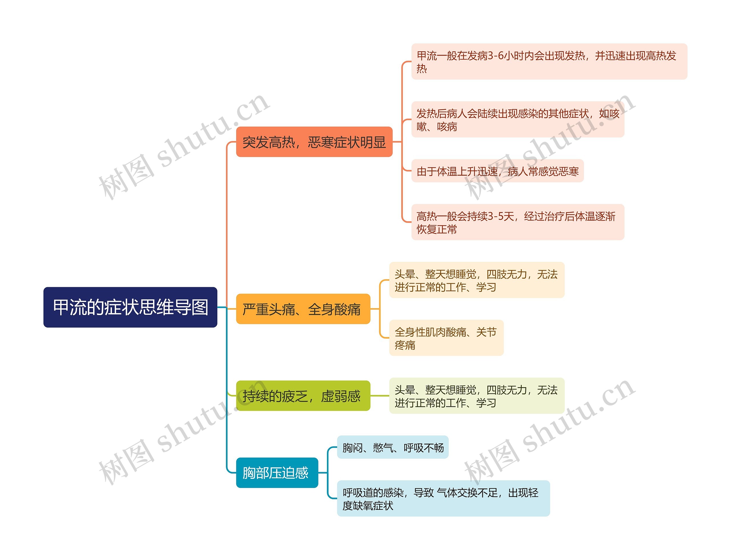 甲流的症状思维导图