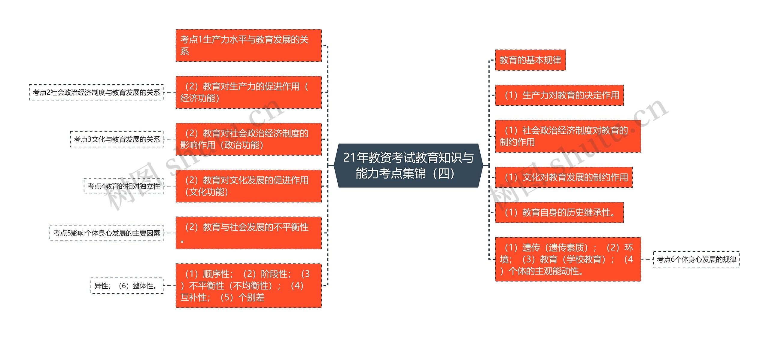 21年教资考试教育知识与能力考点集锦（四）