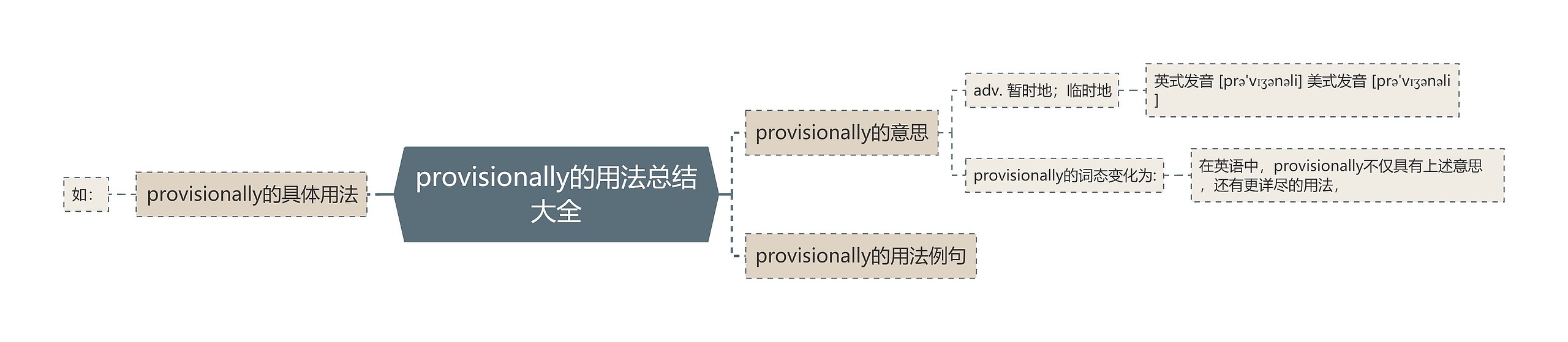 provisionally的用法总结大全思维导图