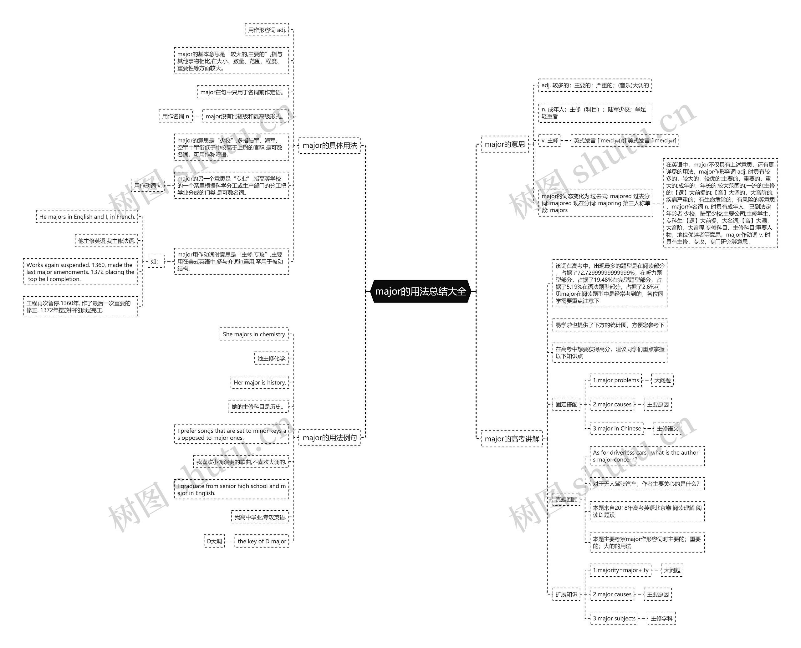 major的用法总结大全思维导图