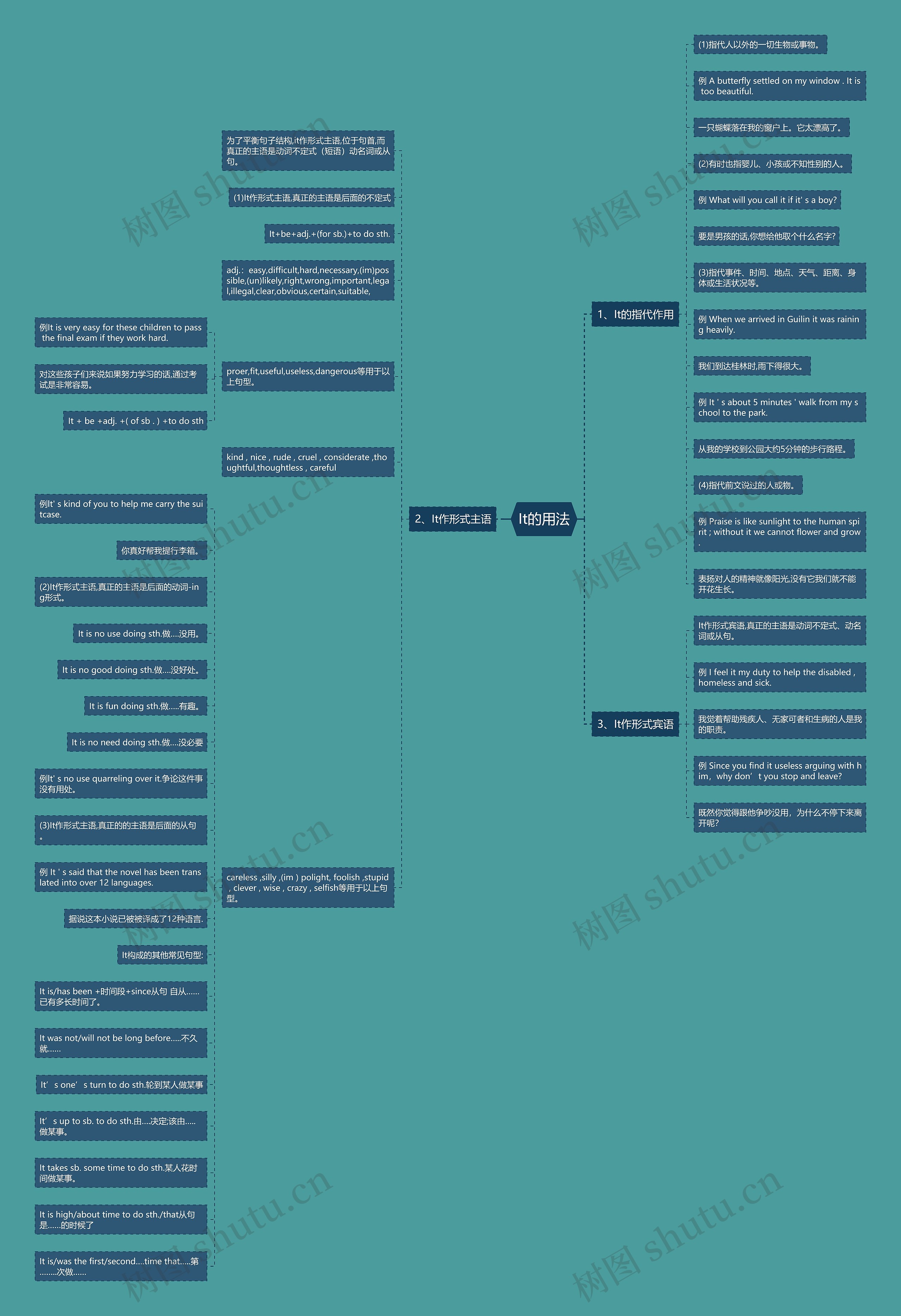 It的用法思维导图