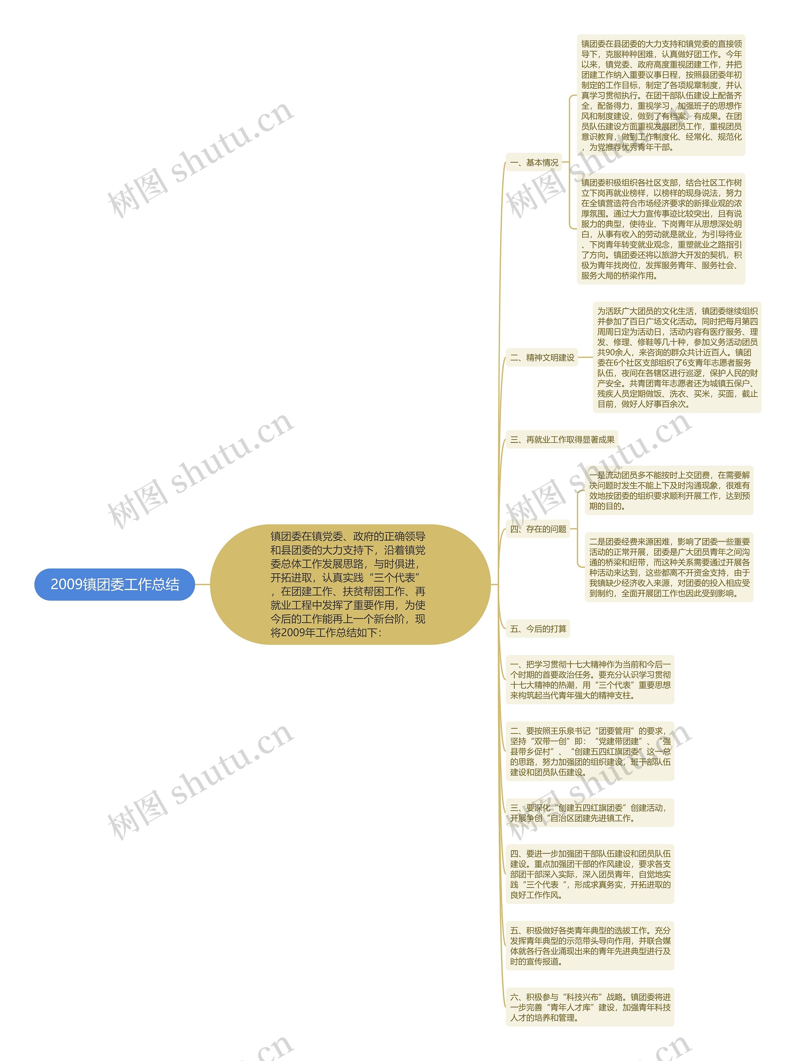 2009镇团委工作总结思维导图