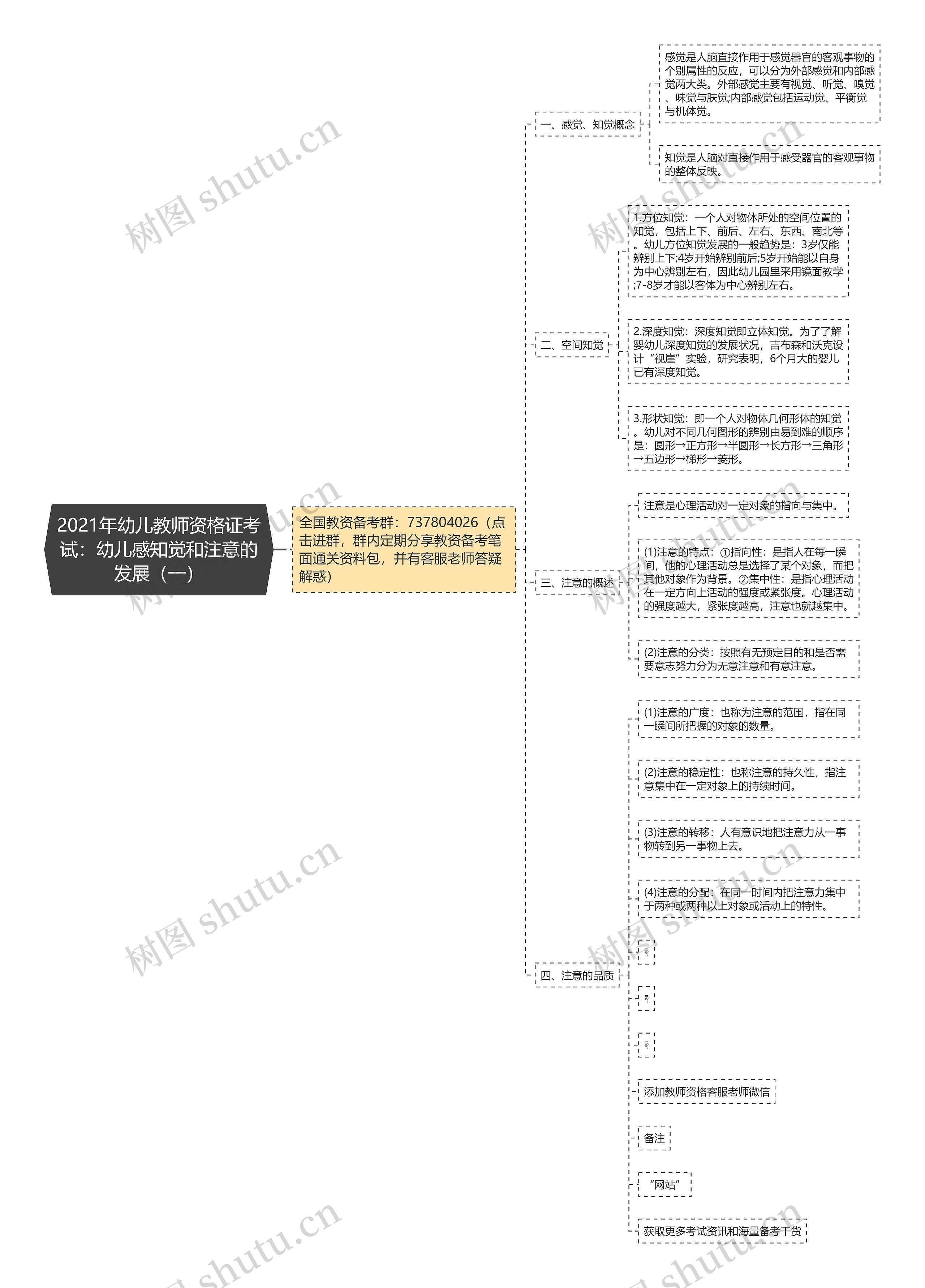 2021年幼儿教师资格证考试：幼儿感知觉和注意的发展（一）思维导图