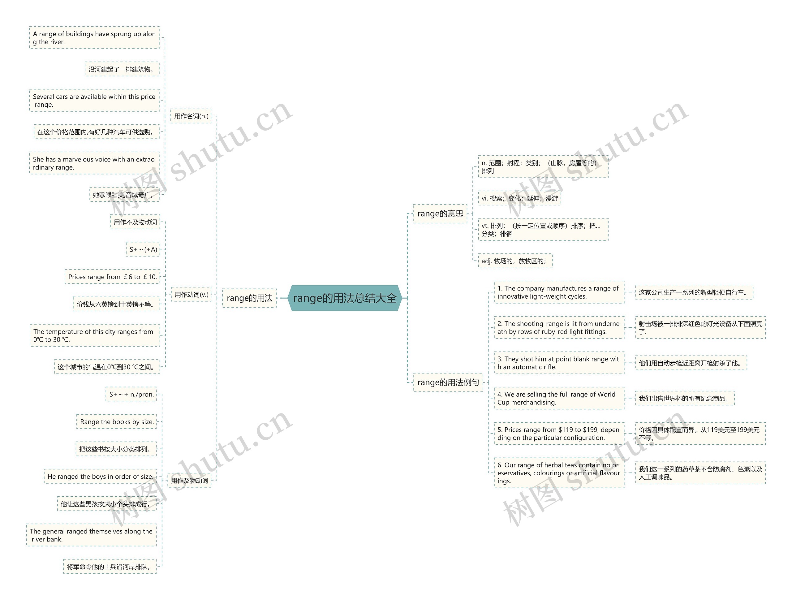 range的用法总结大全思维导图
