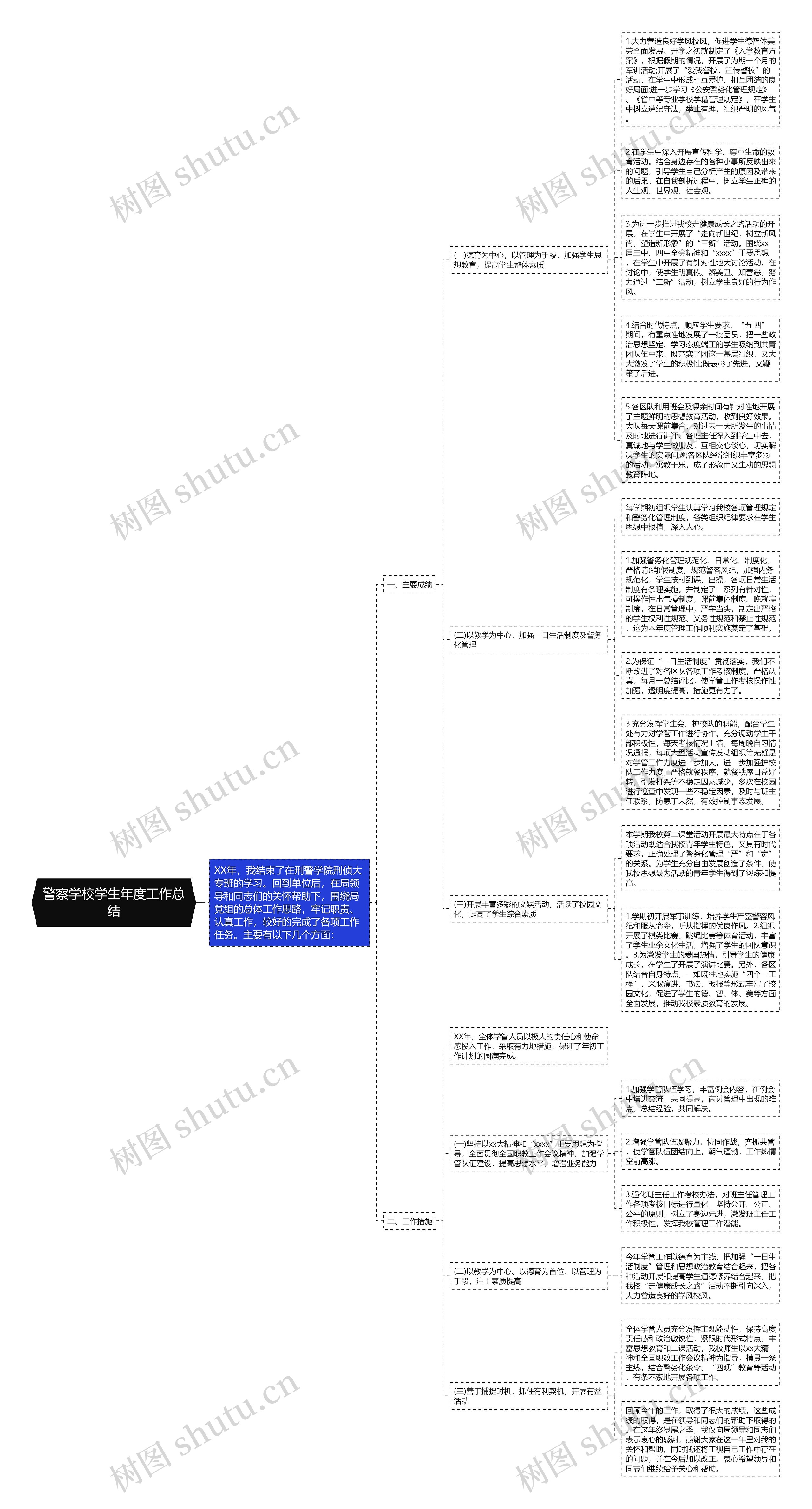 警察学校学生年度工作总结思维导图