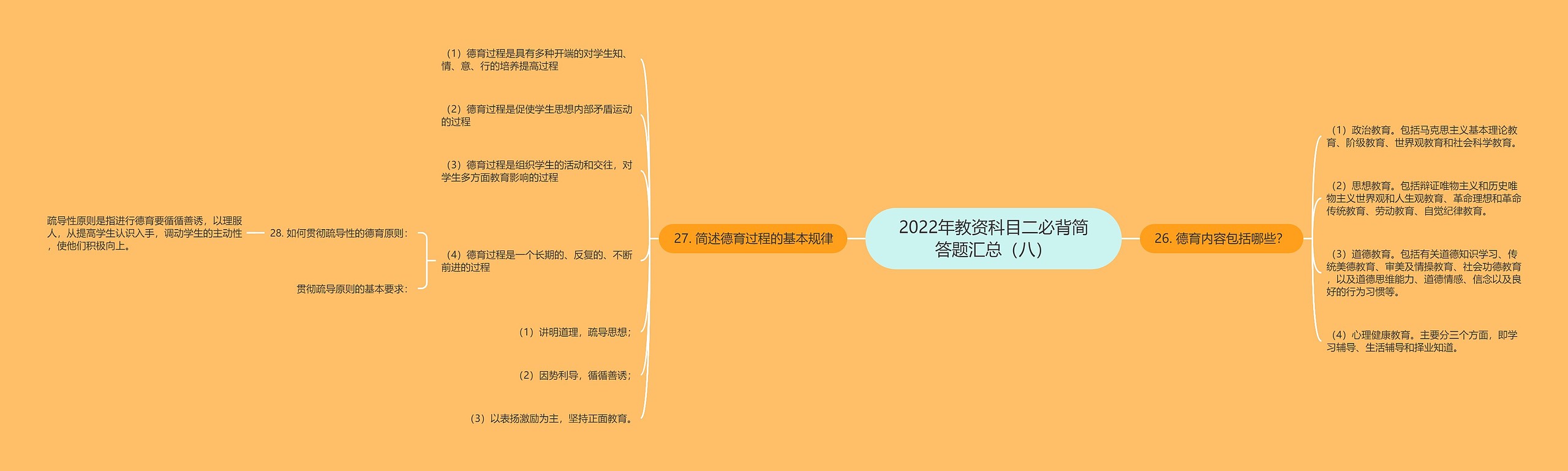 2022年教资科目二必背简答题汇总（八）思维导图