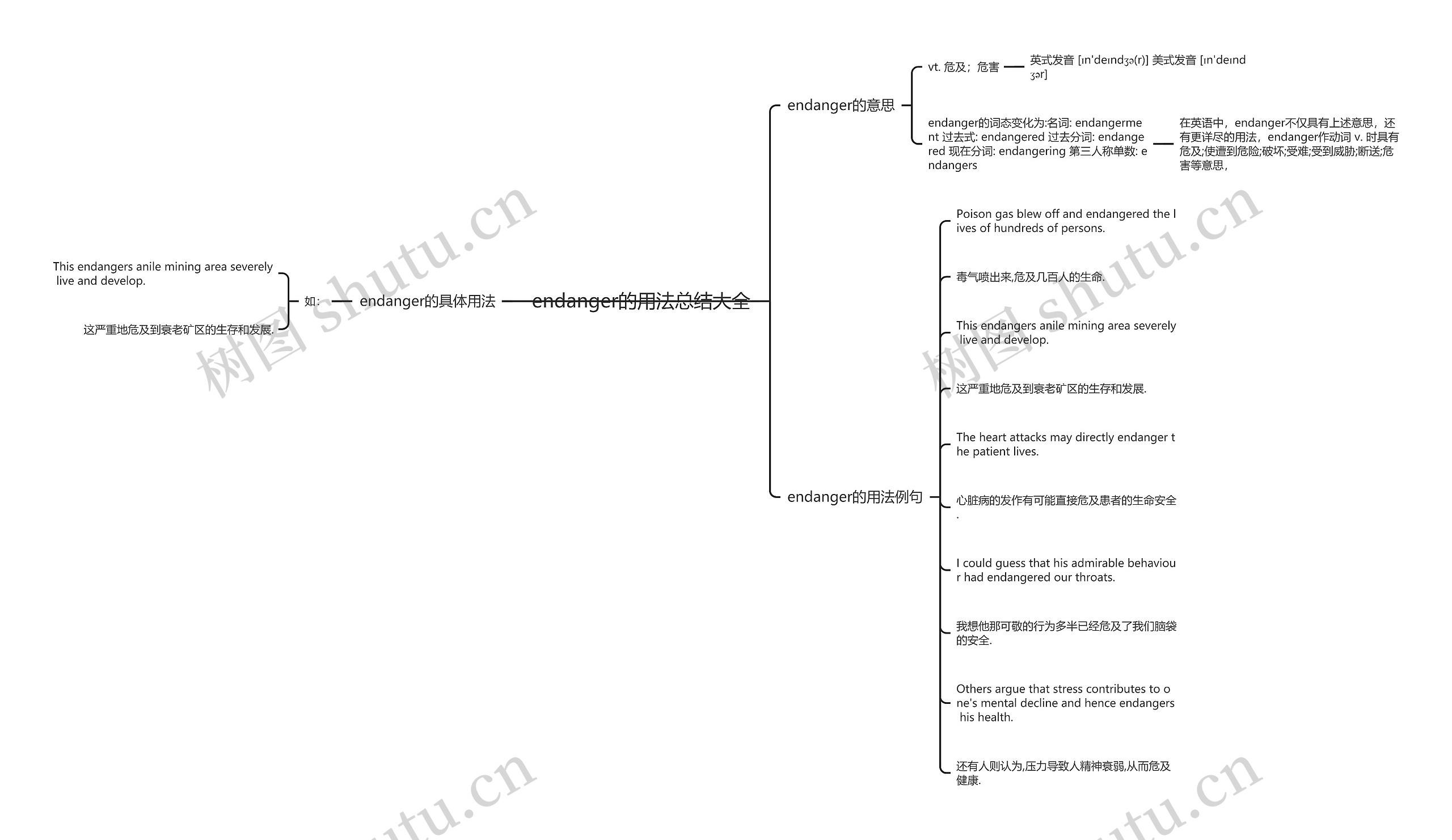 endanger的用法总结大全思维导图
