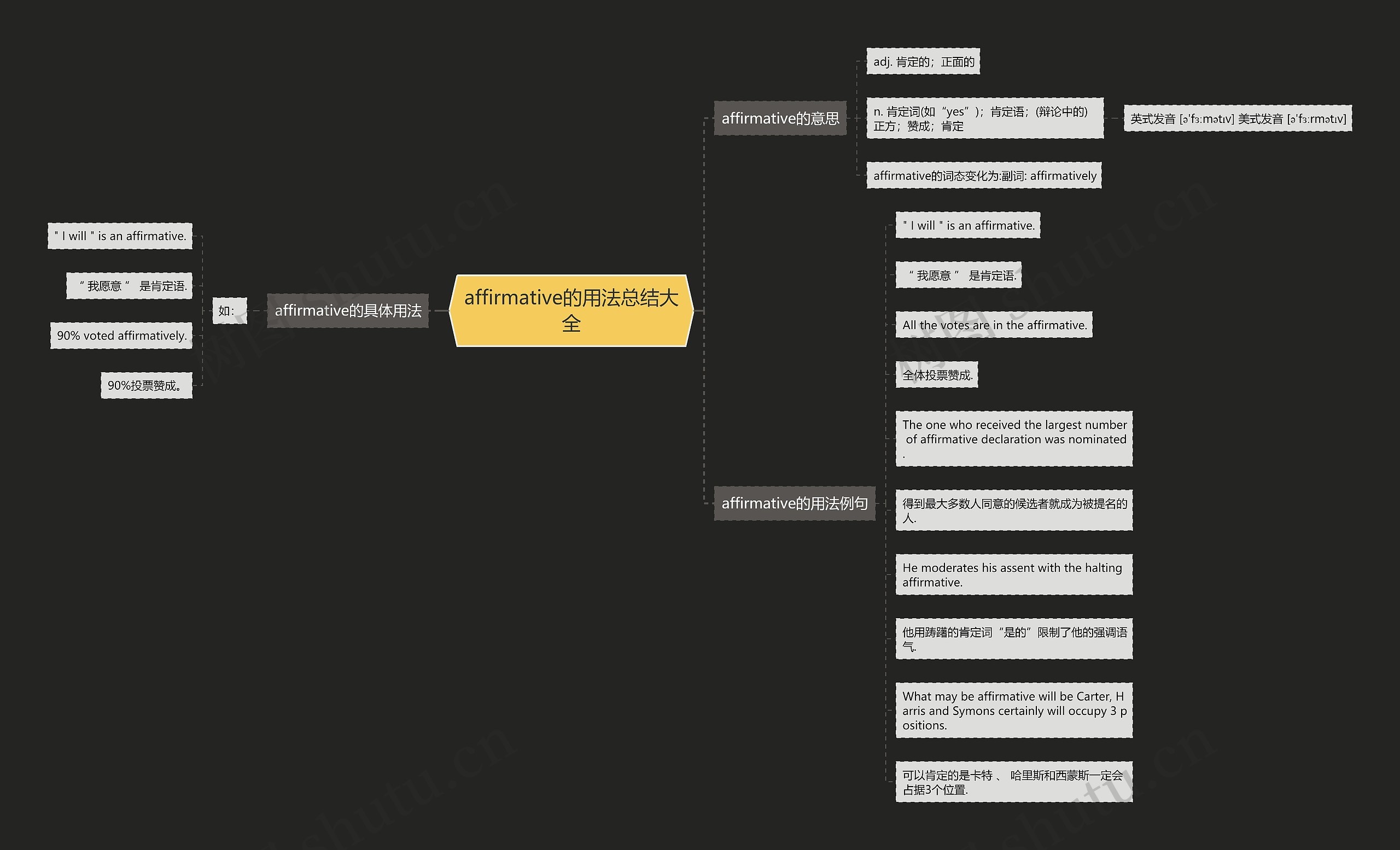 affirmative的用法总结大全思维导图