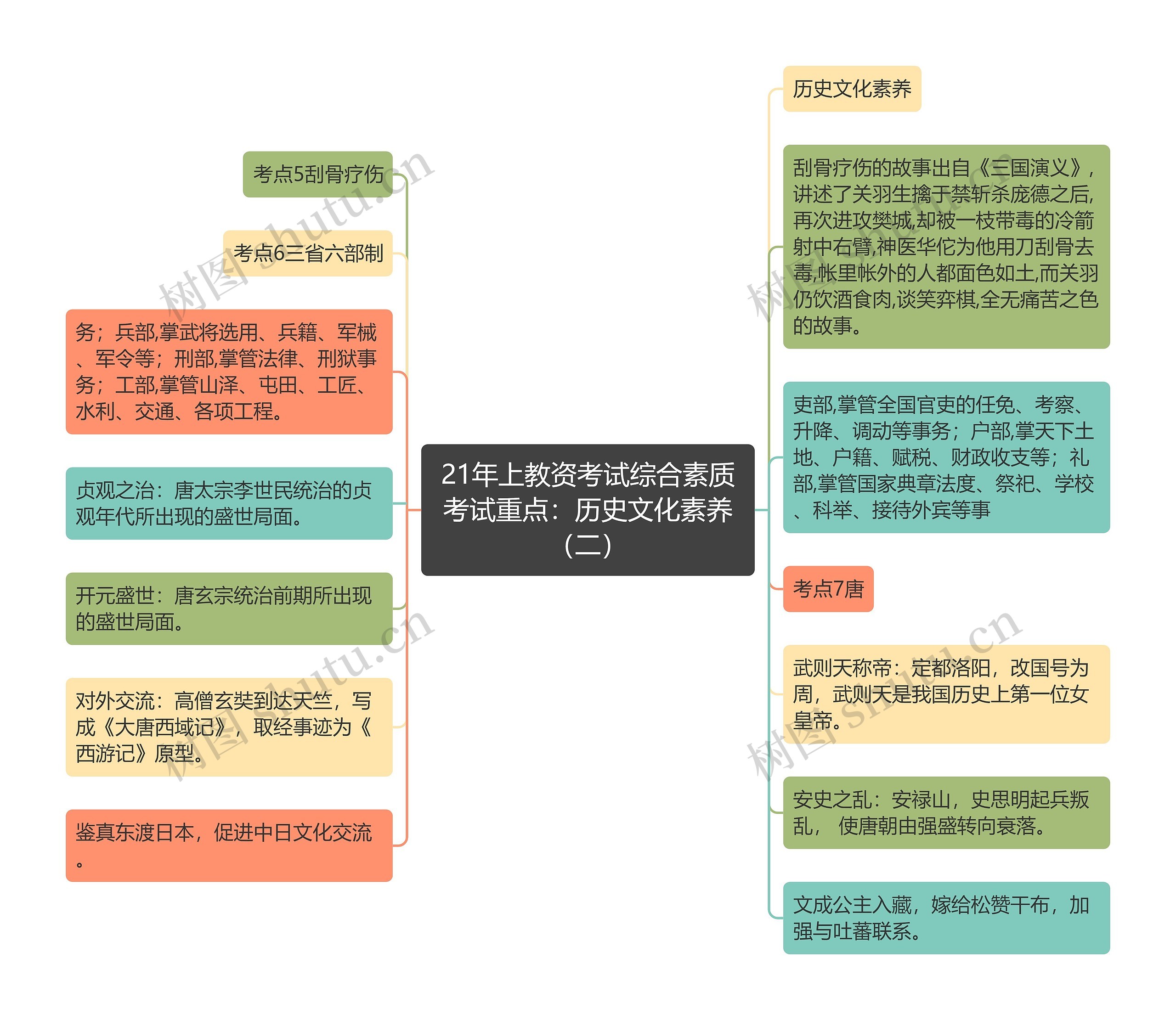 21年上教资考试综合素质考试重点：历史文化素养（二）思维导图