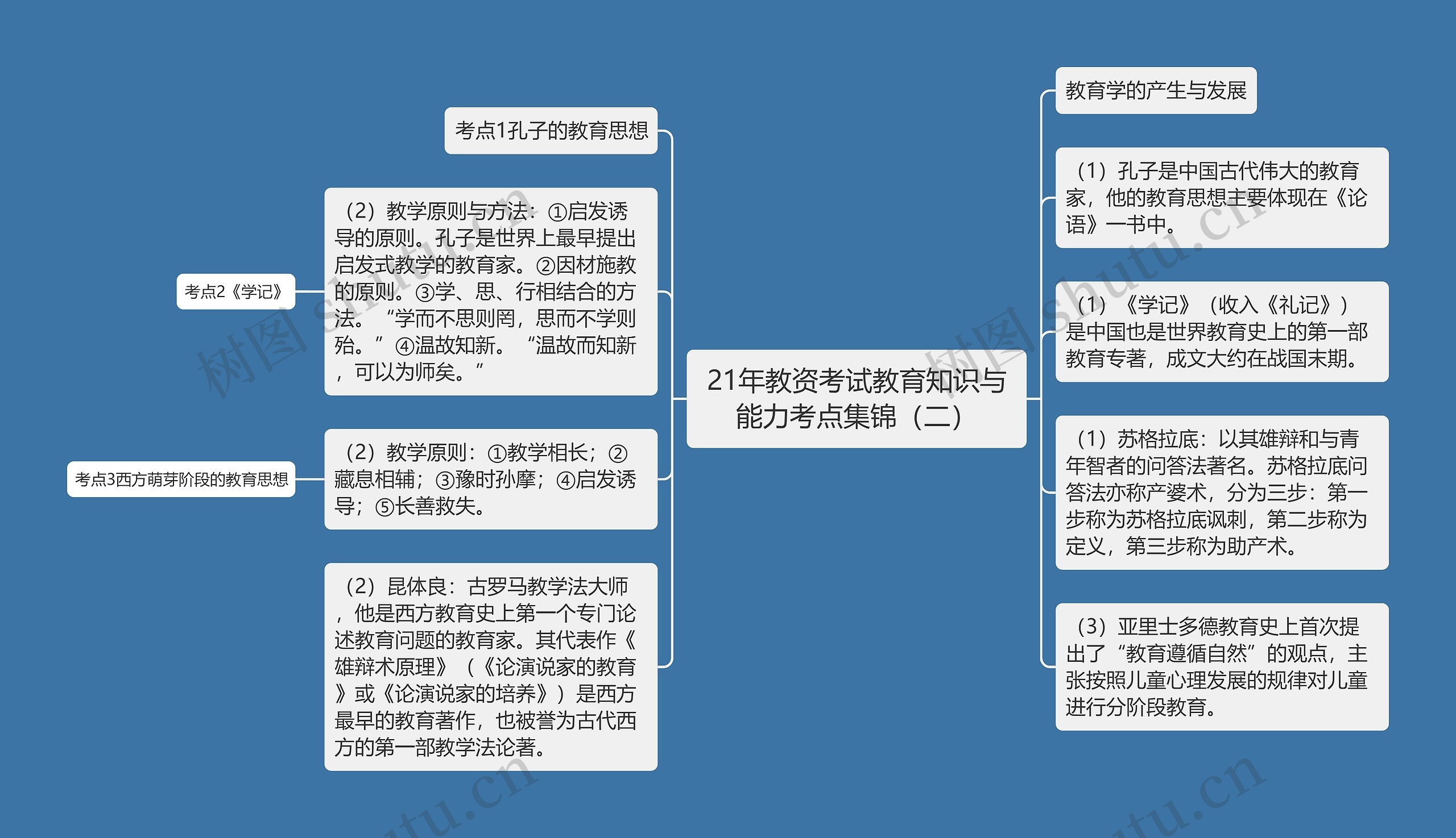 21年教资考试教育知识与能力考点集锦（二）思维导图