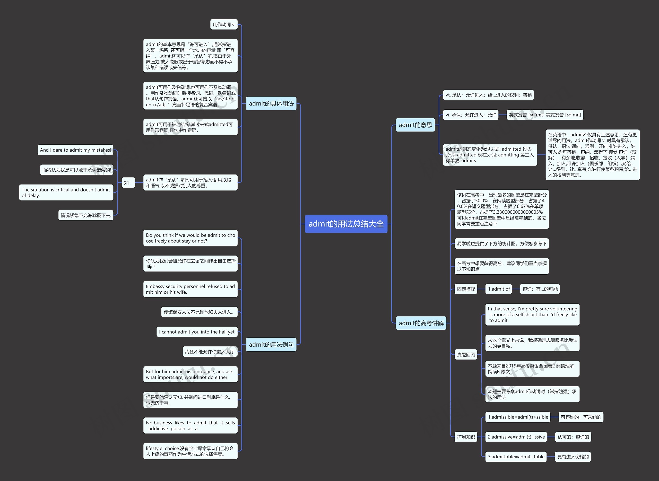 admit的用法总结大全思维导图
