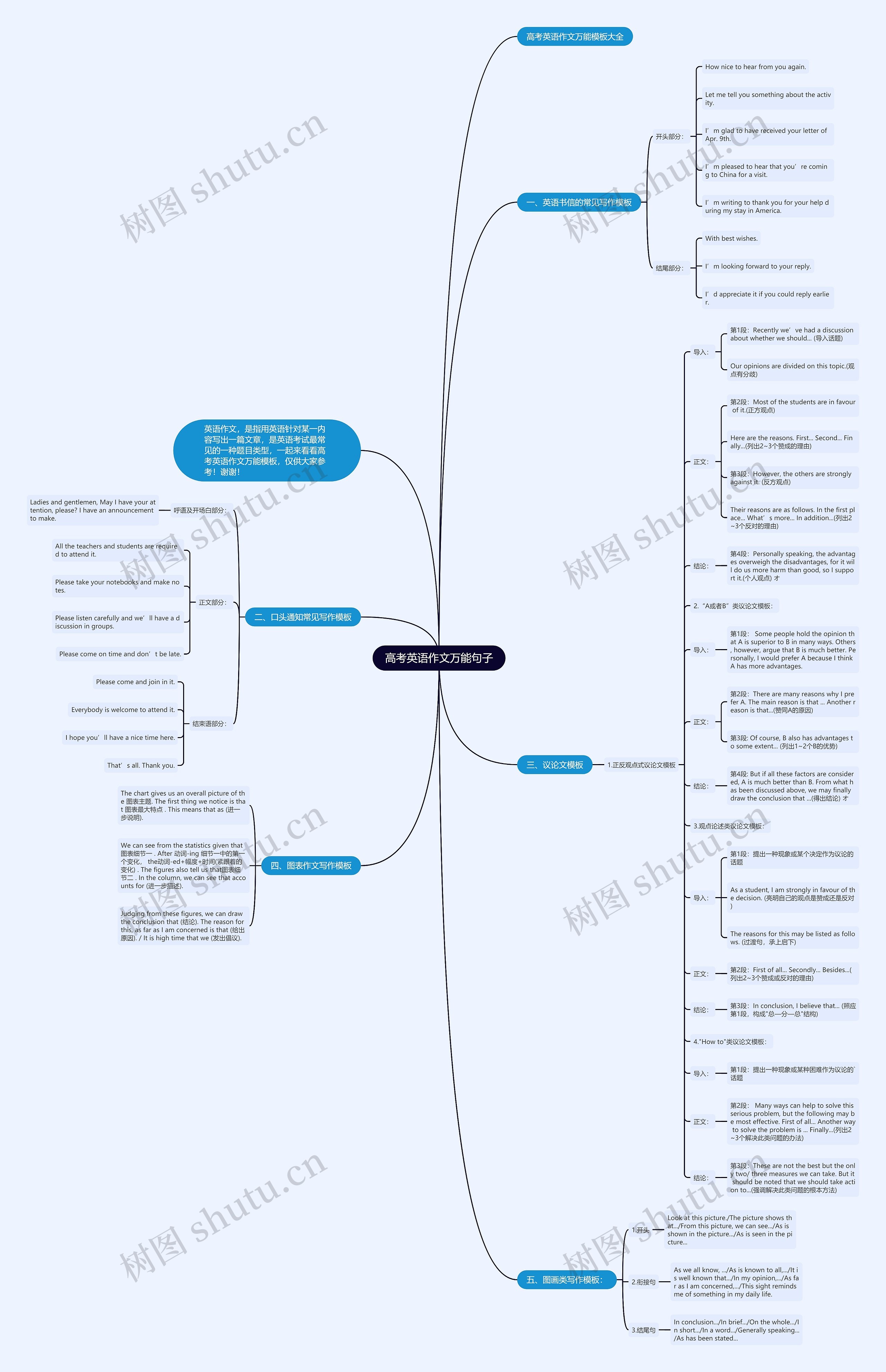 高考英语作文万能句子思维导图
