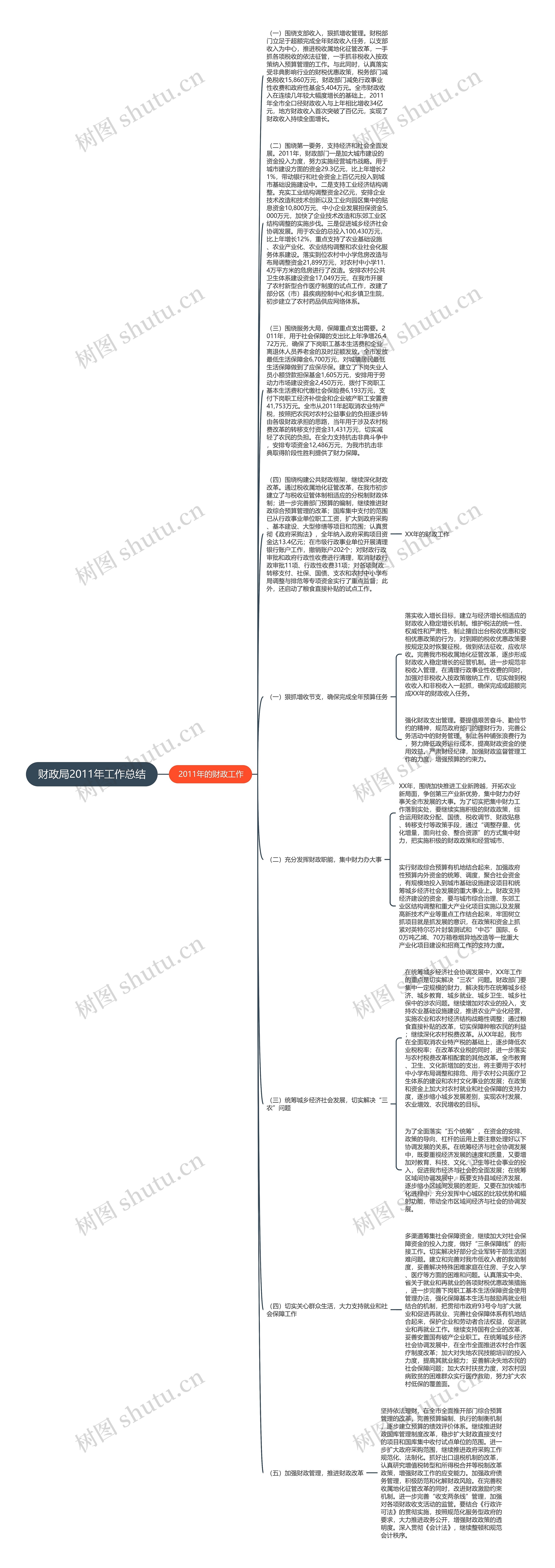 财政局2011年工作总结思维导图