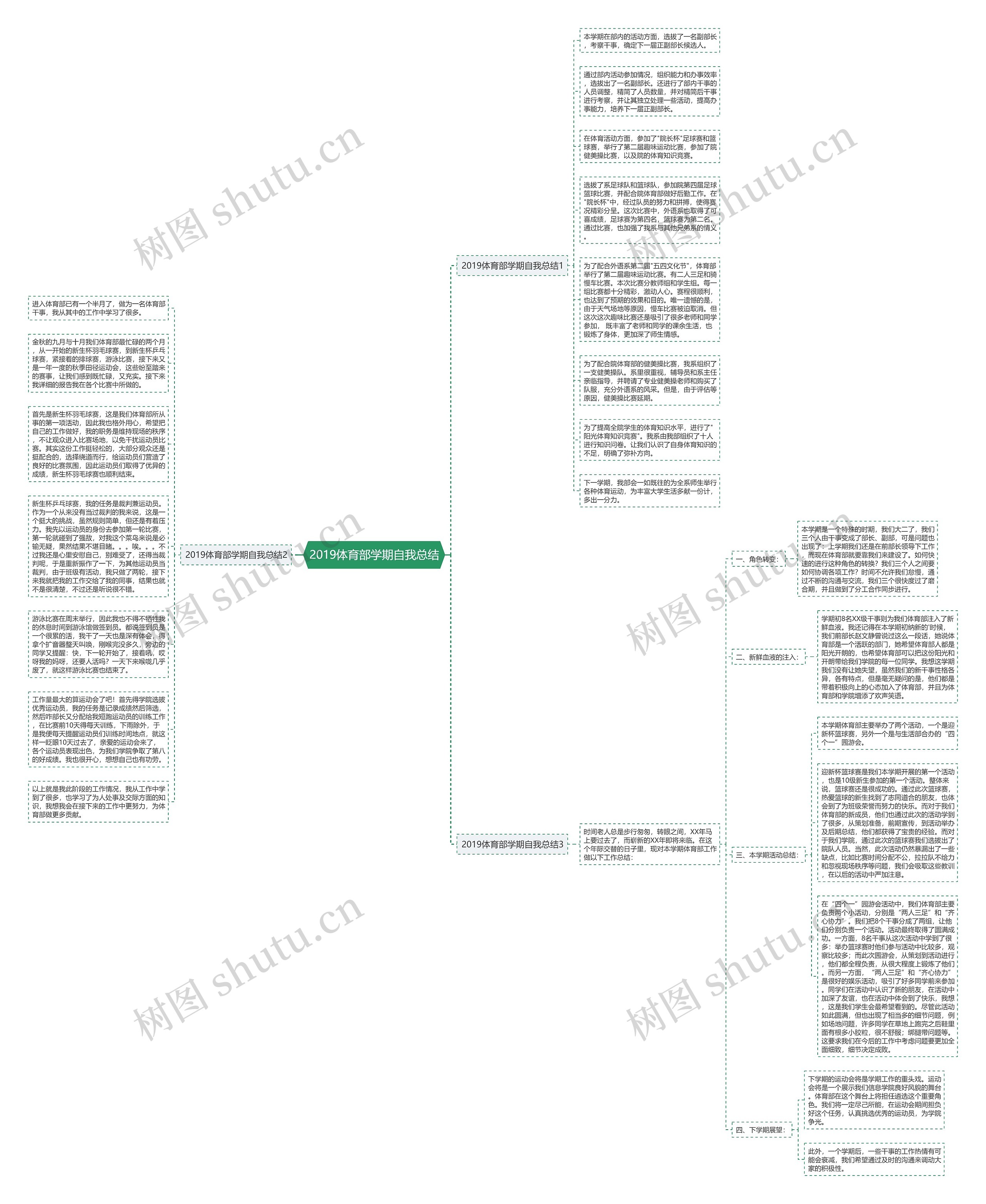 2019体育部学期自我总结思维导图