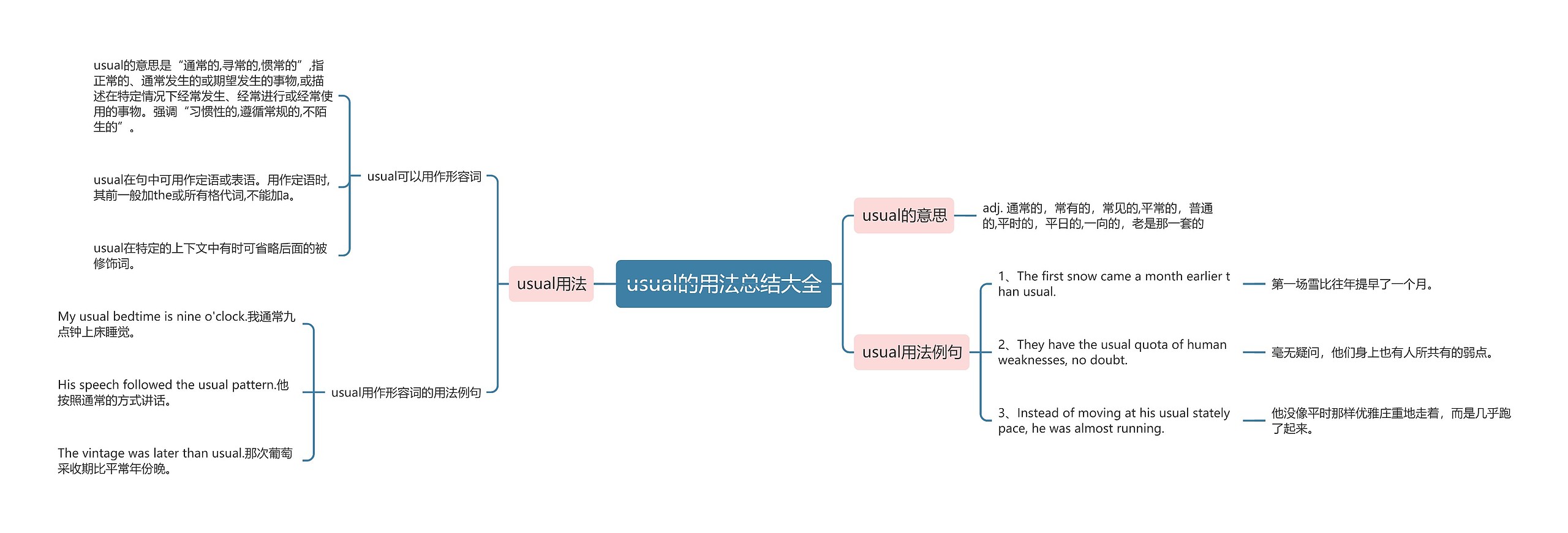 usual的用法总结大全思维导图