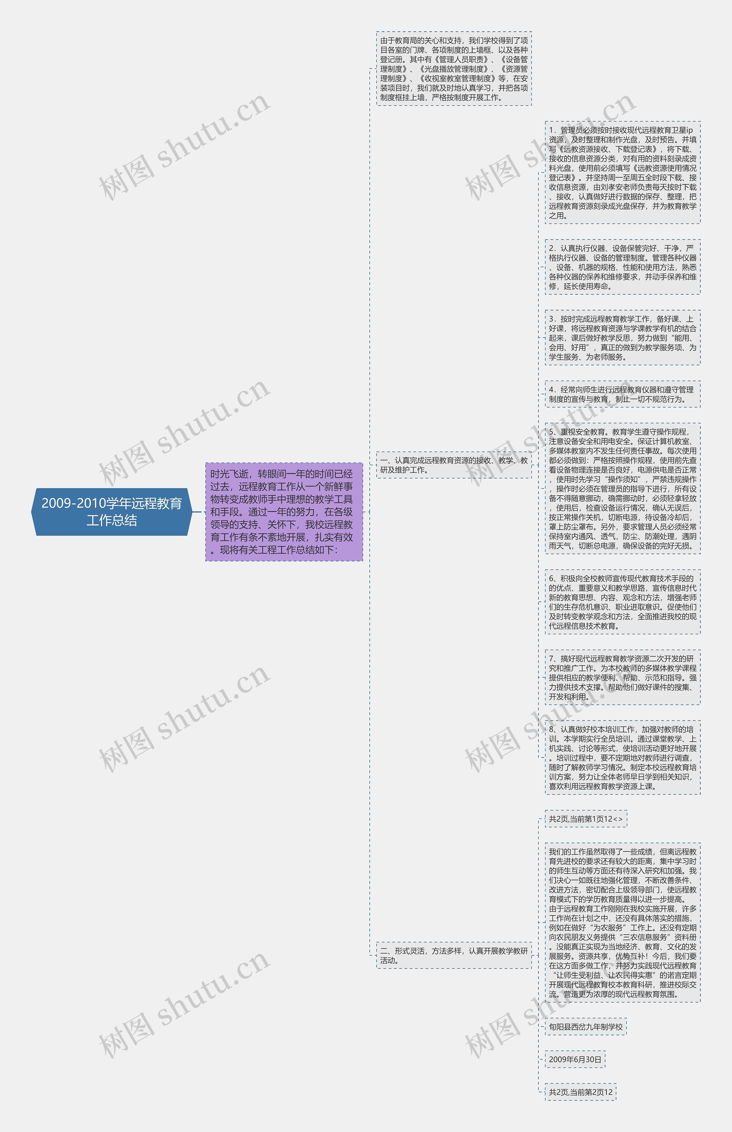 2009-2010学年远程教育工作总结思维导图