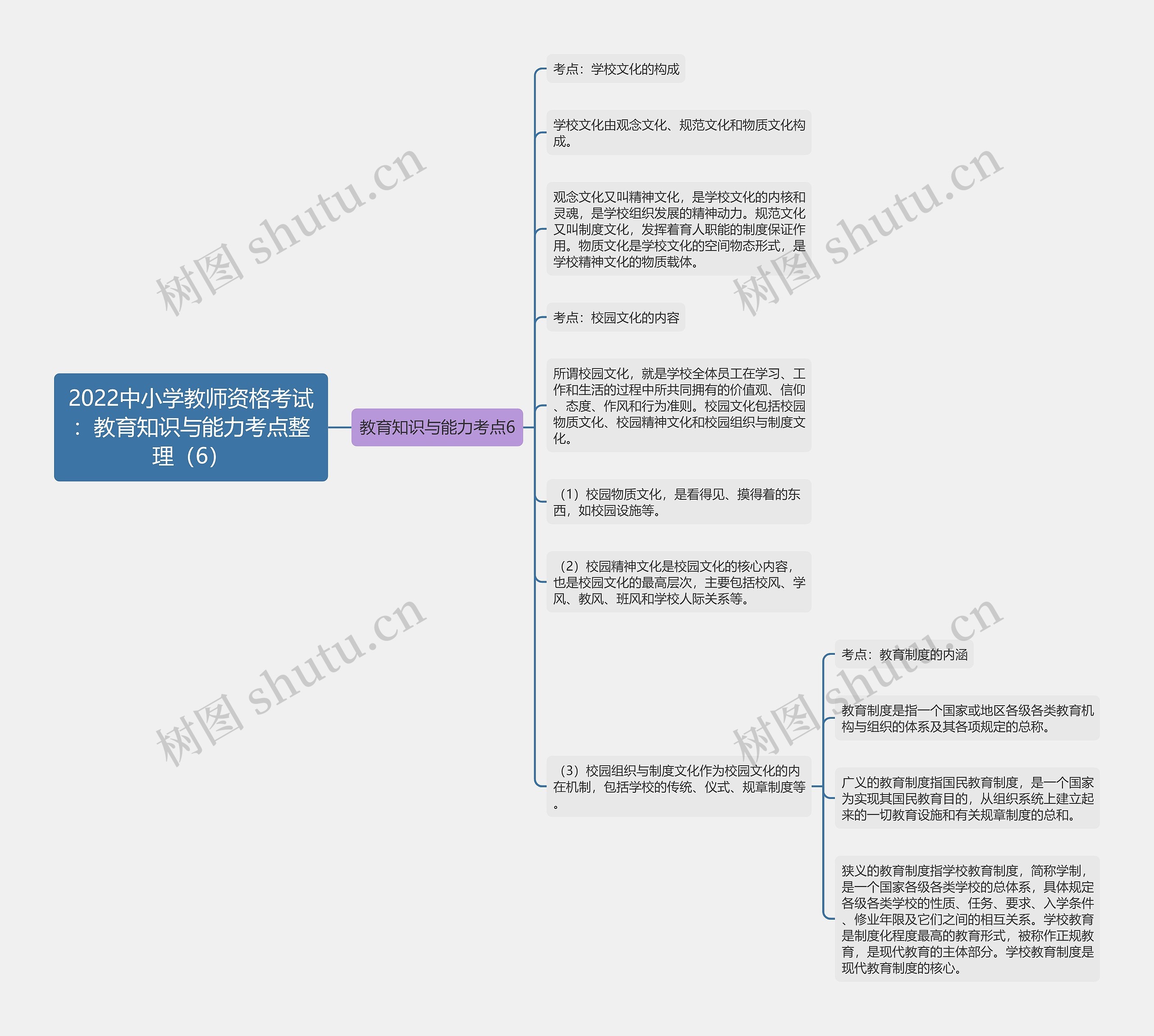 2022中小学教师资格考试：教育知识与能力考点整理（6）思维导图