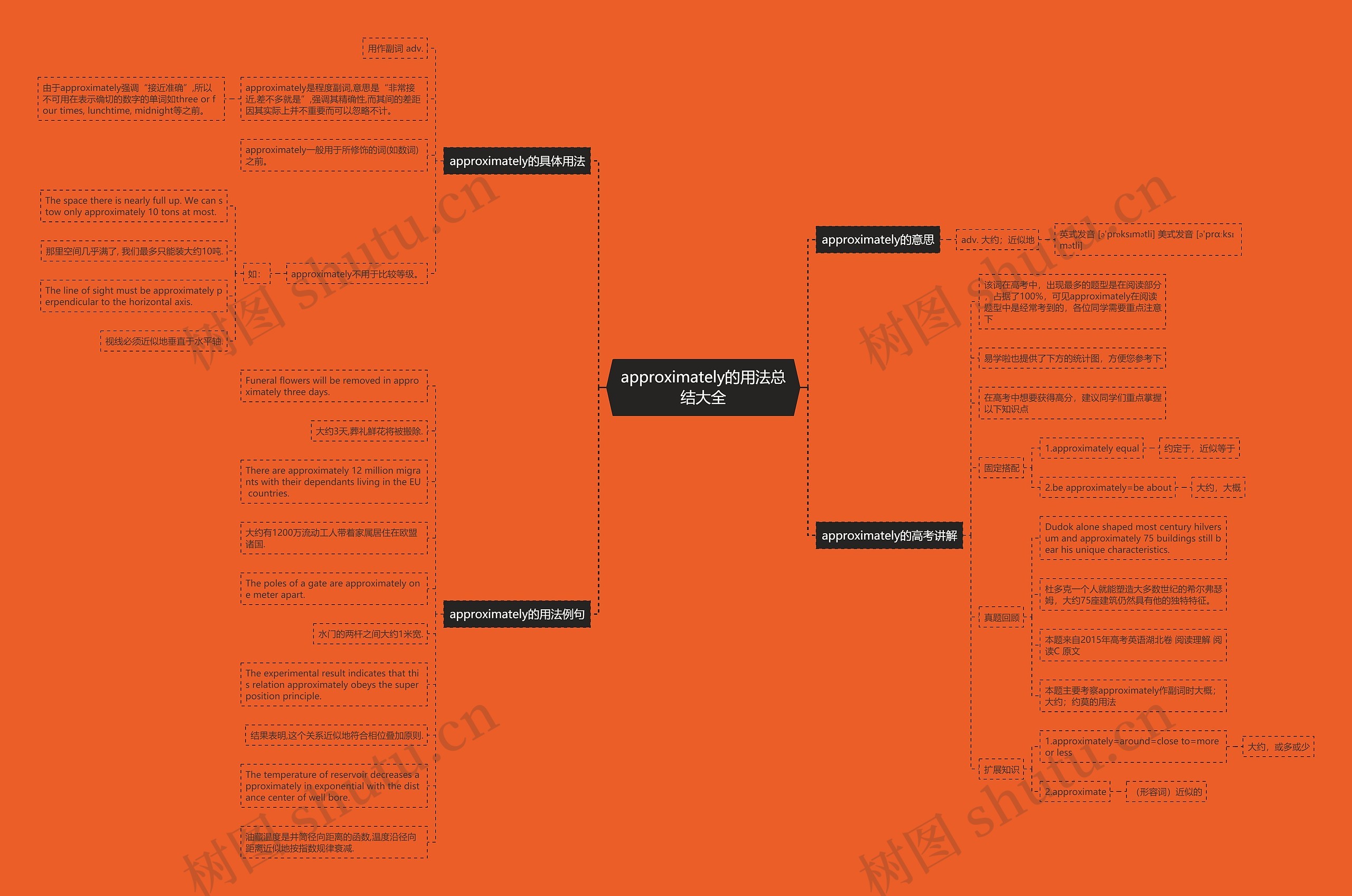approximately的用法总结大全思维导图