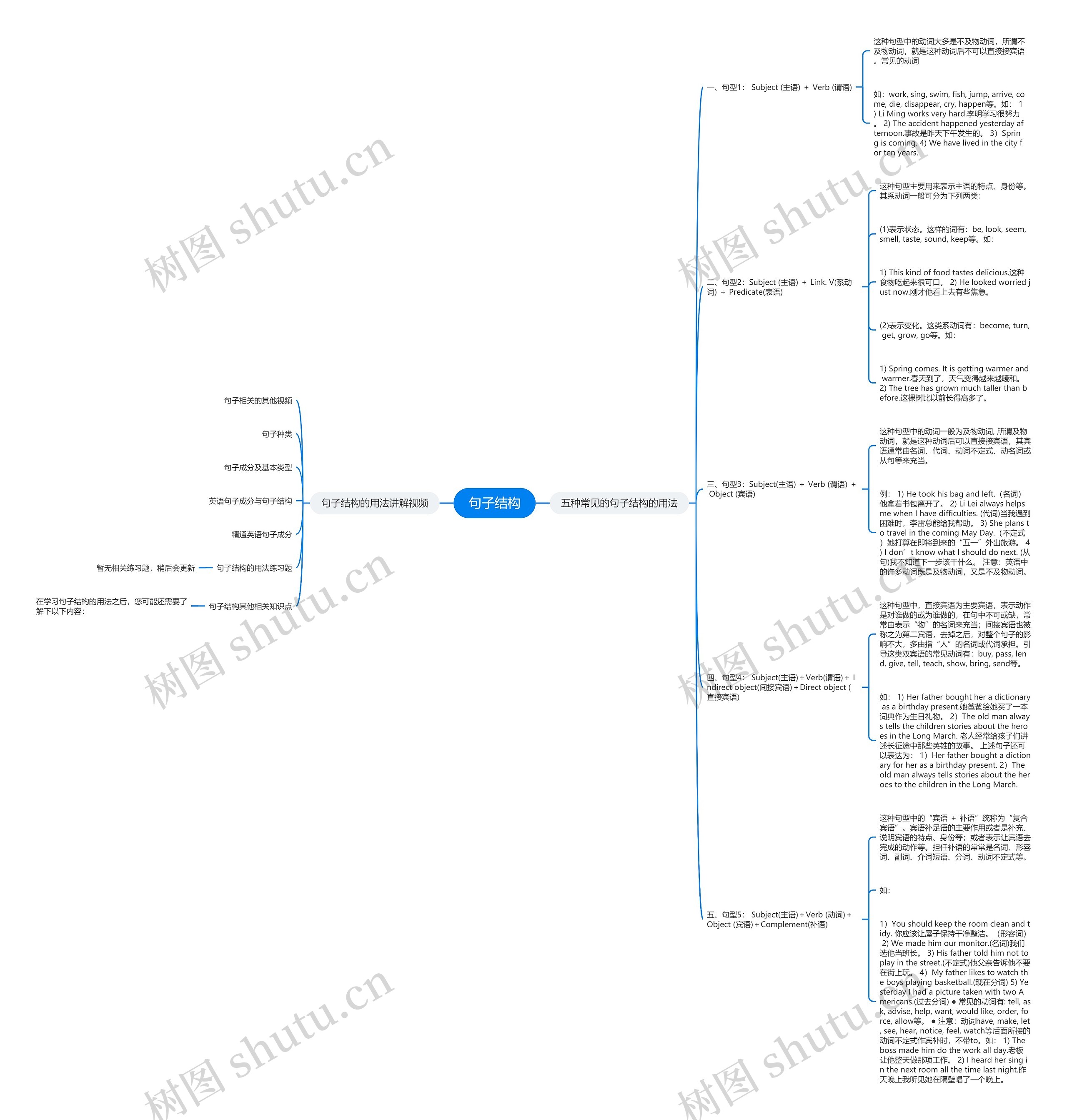句子结构思维导图