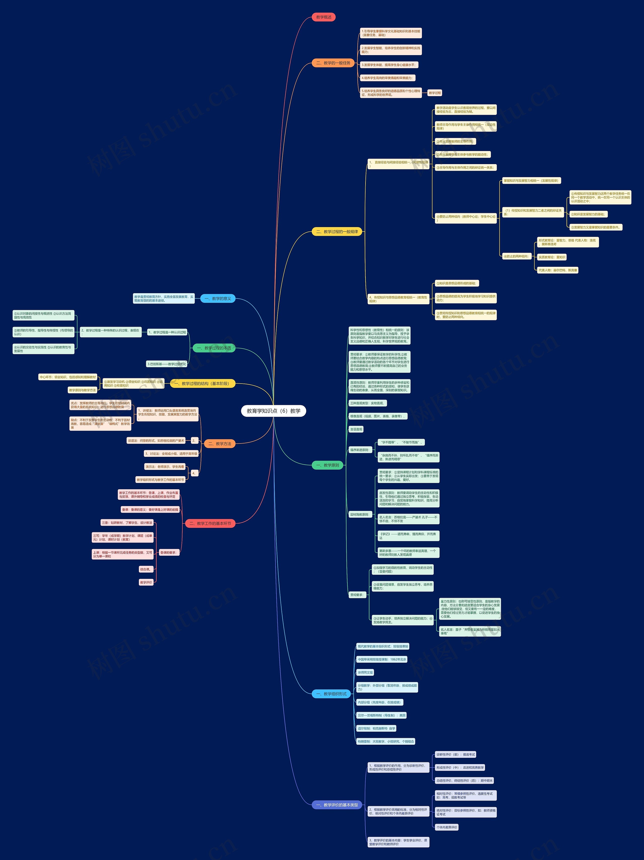 教育学知识点（6）教学思维导图