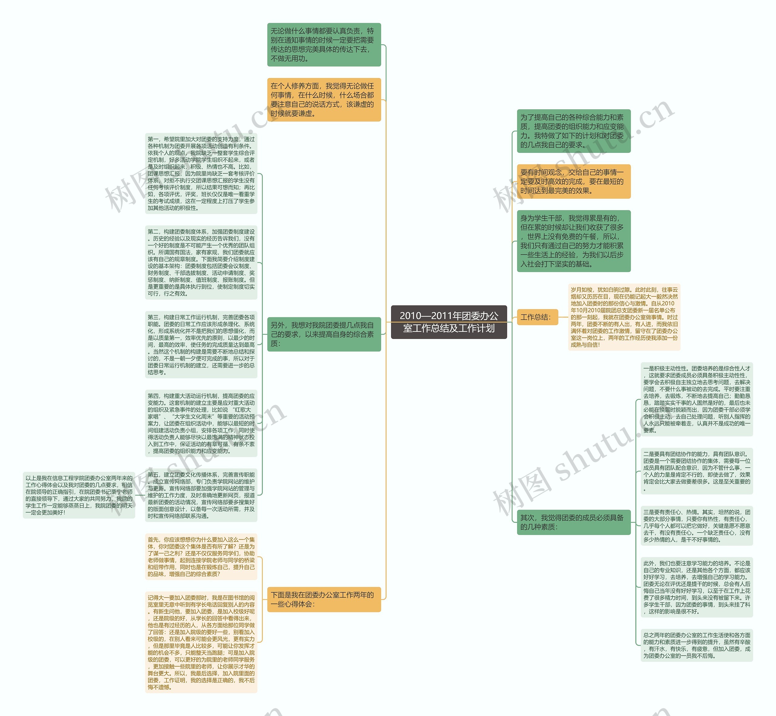 2010—2011年团委办公室工作总结及工作计划思维导图